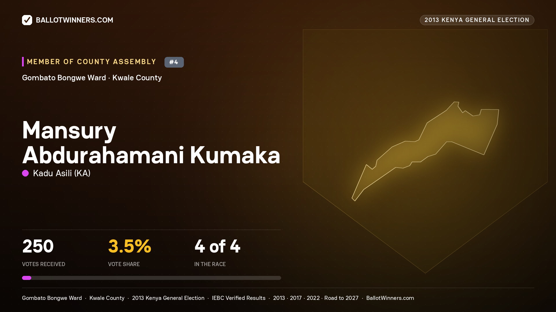 MANSURY ABDURAHAMANI KUMAKA, contested Member of County Assembly for GOMBATO BONGWE, 250 votes, 2013 Kenya general election.