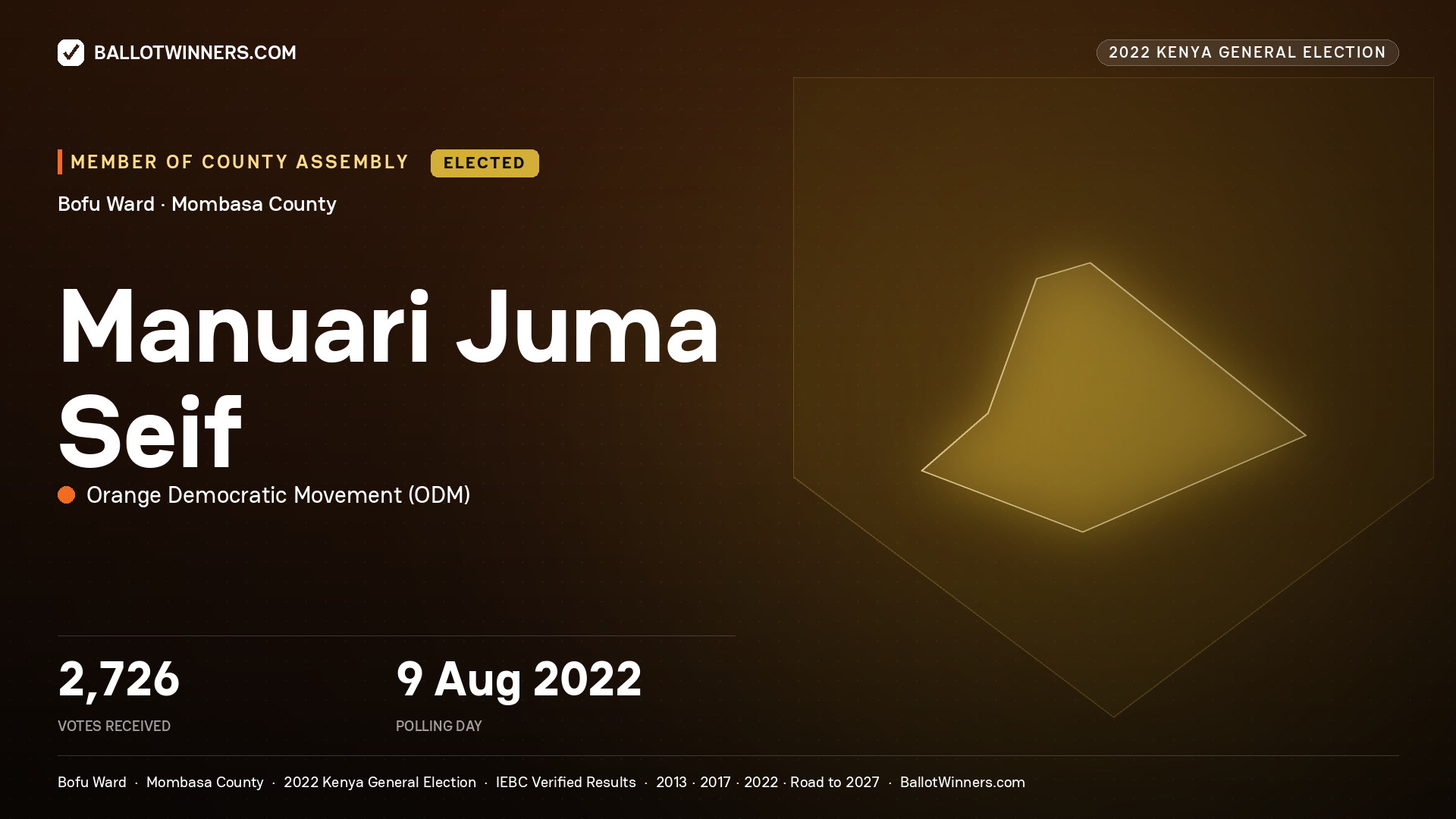 Manuari Juma Seif, Orange Democratic
Movement, elected Member of County Assembly for Bofu, 2,726 votes, 2022 Kenya general election.