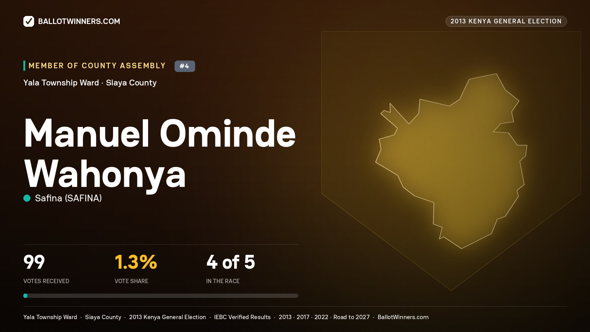 MANUEL OMINDE WAHONYA, contested Member of County Assembly for YALA TOWNSHIP, 99 votes, 2013 Kenya general election.