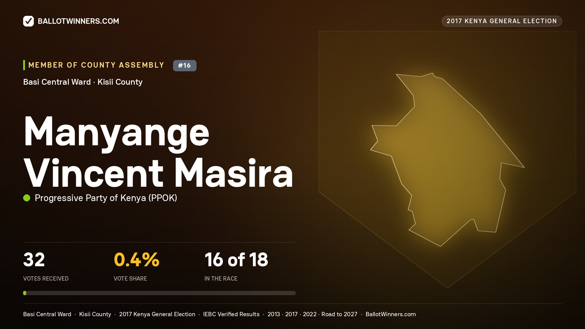 MANYANGE VINCENT MASIRA, PROGRESSIVE PARTY OF KENYA, contested Member of County Assembly for BASI CENTRAL, 32 votes, 2017 Kenya general election.