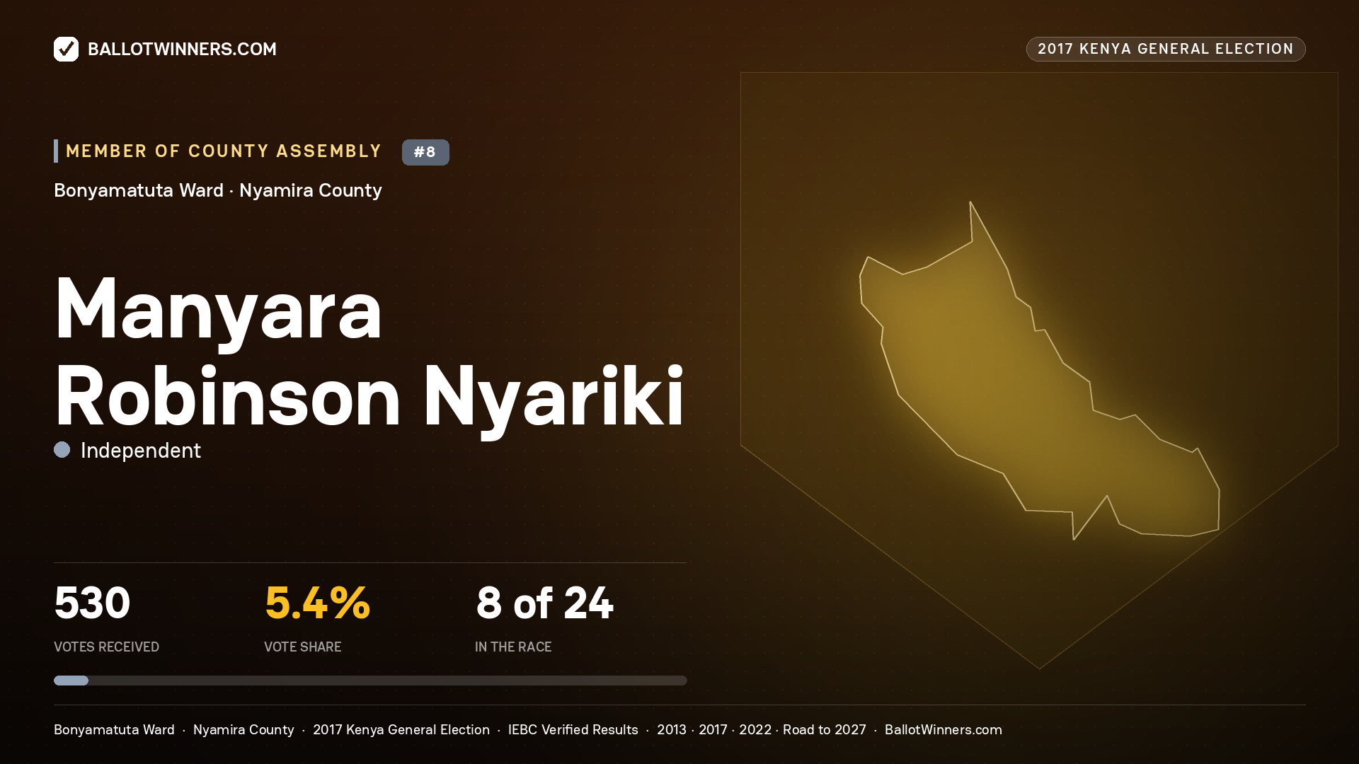 MANYARA ROBINSON NYARIKI, INDEPENDENT, contested Member of County Assembly for BONYAMATUTA, 530 votes, 2017 Kenya general election.