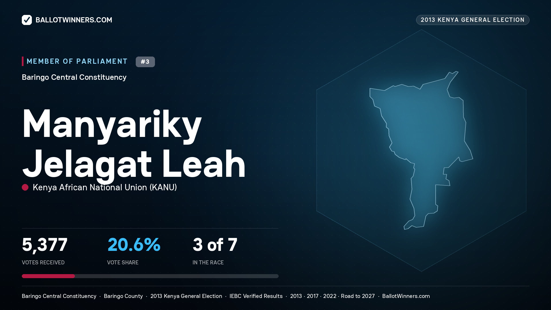 MANYARIKY JELAGAT LEAH, contested Member of Parliament for BARINGO
CENTRAL, 5,377 votes, 2013 Kenya general election.