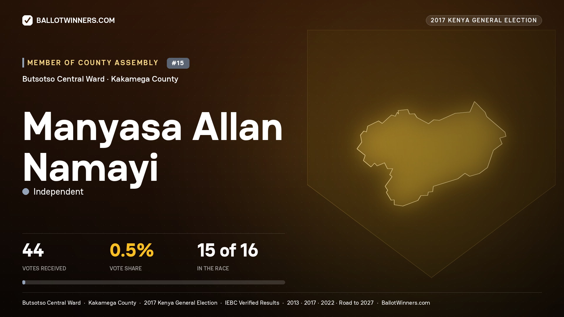 MANYASA ALLAN NAMAYI, INDEPENDENT, contested Member of County Assembly for BUTSOTSO CENTRAL, 44 votes, 2017 Kenya general election.
