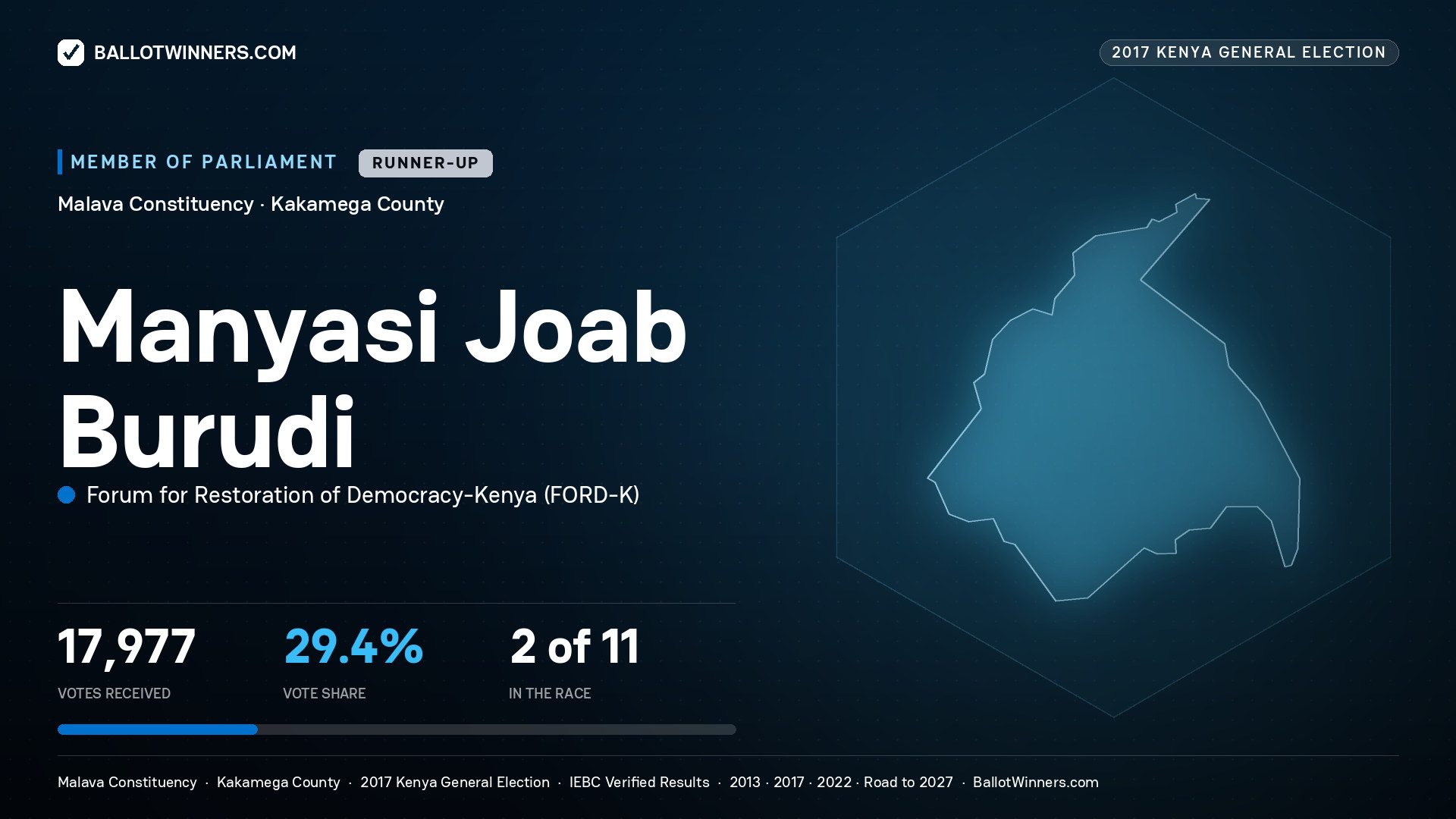 MANYASI JOAB BURUDI, FORUM FOR
RESTORATION OF DEMOCRACY-KENYA, contested Member of Parliament for MALAVA, 17,977 votes, 2017 Kenya general election.