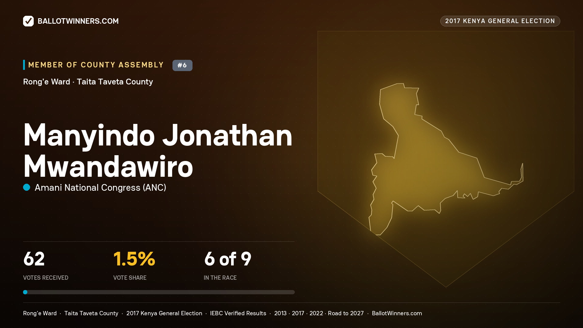 MANYINDO JONATHAN MWANDAWIRO, AMANI NATIONAL CONGRESS, contested Member of County Assembly for RONG'E, 62 votes, 2017 Kenya general election.