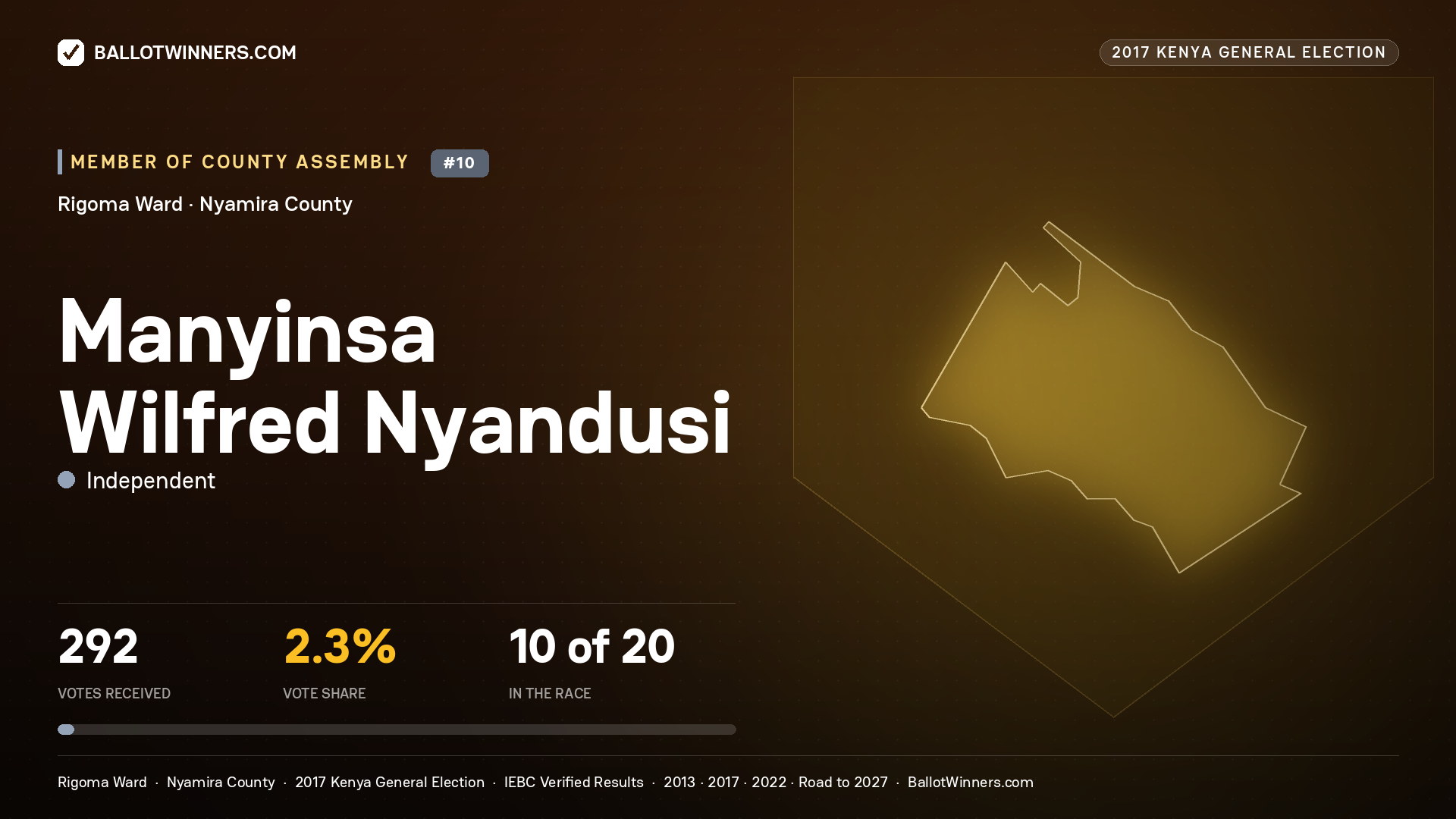 MANYINSA WILFRED NYANDUSI, INDEPENDENT, contested Member of County Assembly for RIGOMA, 292 votes, 2017 Kenya general election.