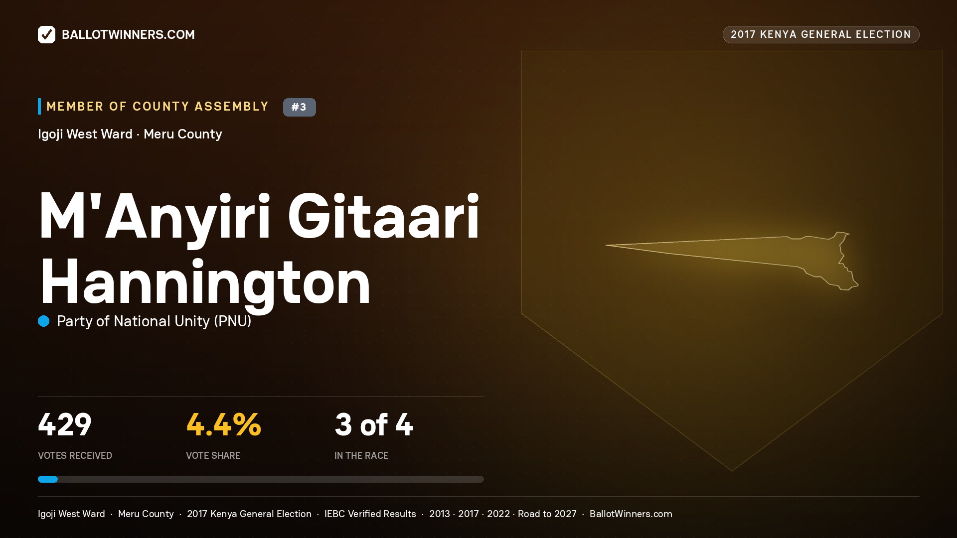 M'ANYIRI GITAARI
HANNINGTON, PARTY OF NATIONAL UNITY, contested Member of County Assembly for IGOJI WEST, 429 votes, 2017 Kenya general election.