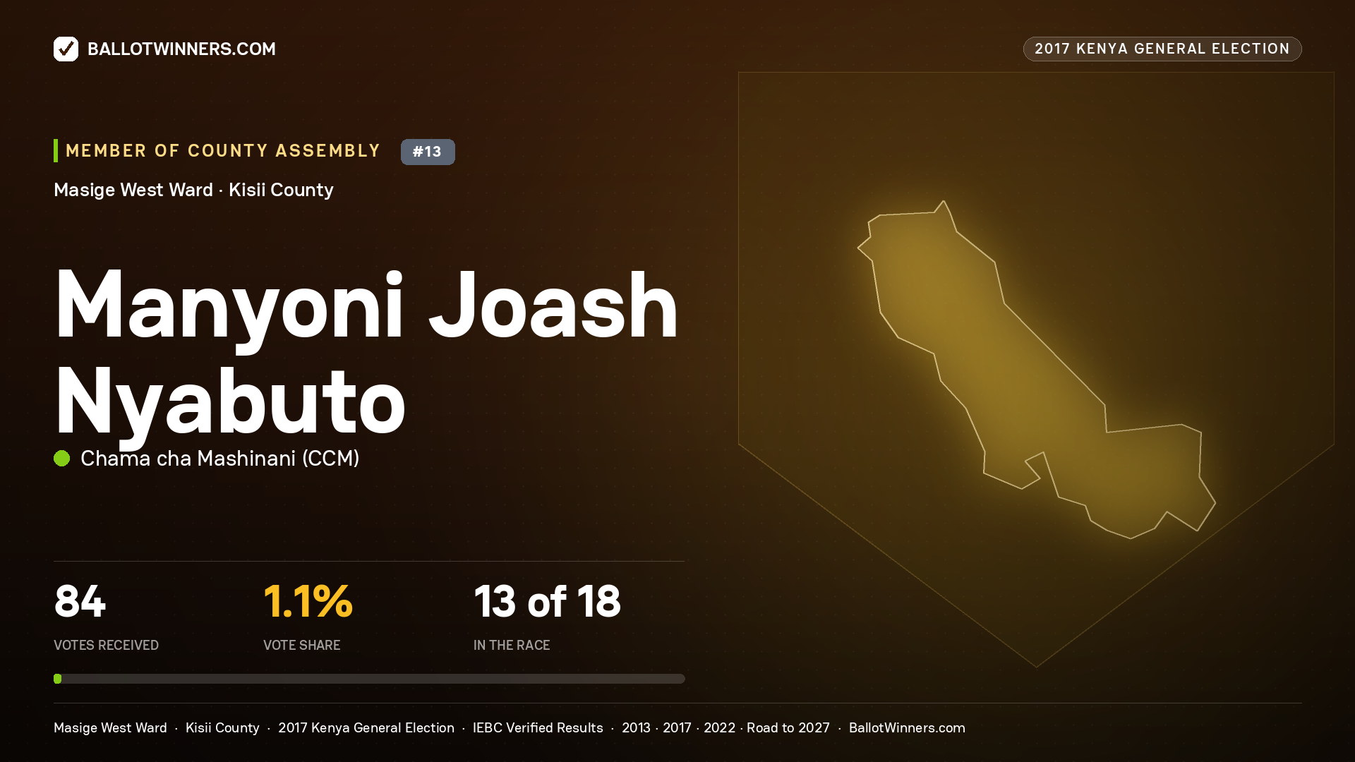 MANYONI JOASH NYABUTO, CHAMA CHA MASHINANI, contested Member of County Assembly for MASIGE WEST, 84 votes, 2017 Kenya general election.