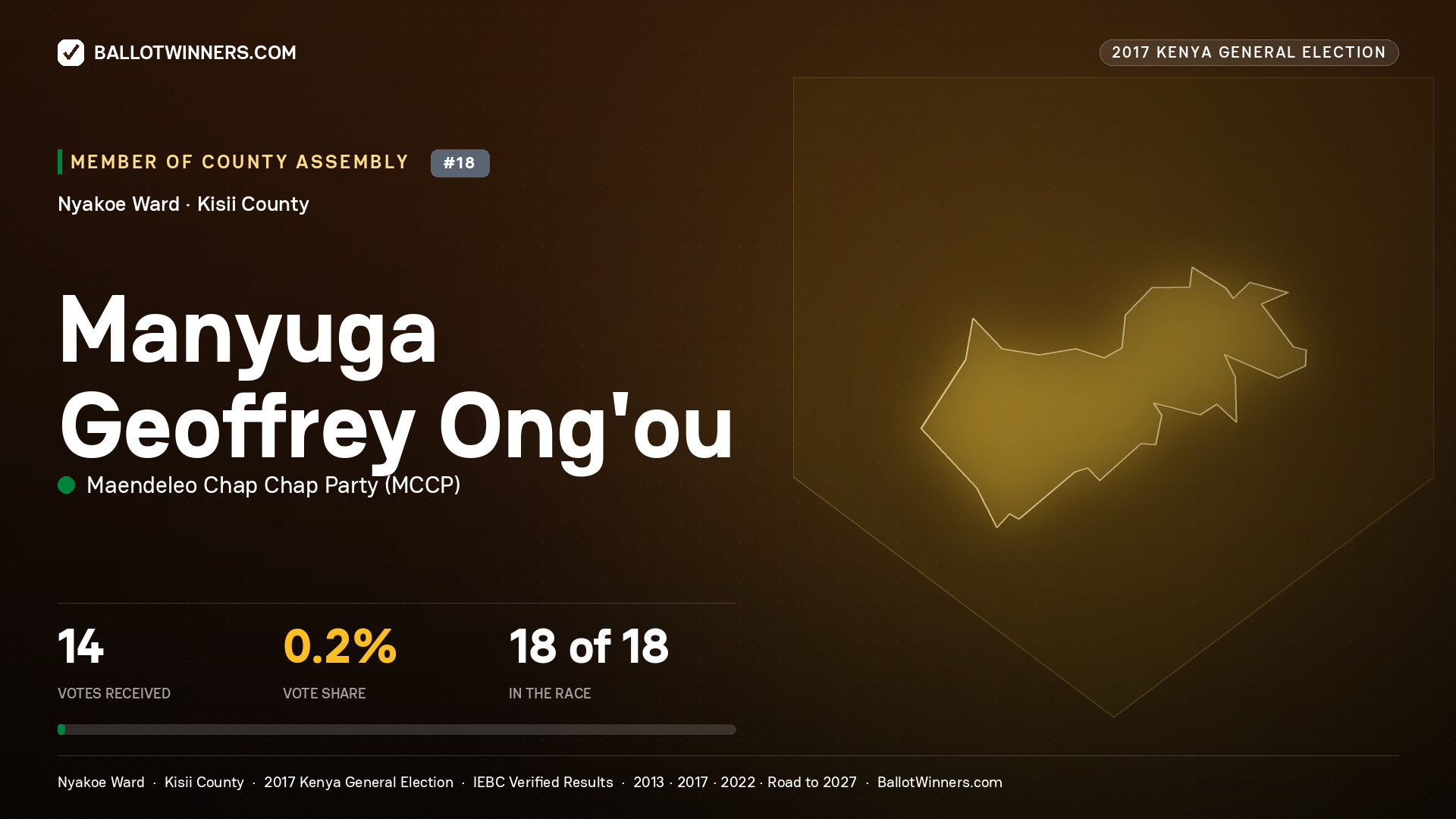 MANYUGA GEOFFREY ONG'OU, MAENDELEO CHAP CHAP PARTY, contested Member of County Assembly for NYAKOE, 14 votes, 2017 Kenya general election.