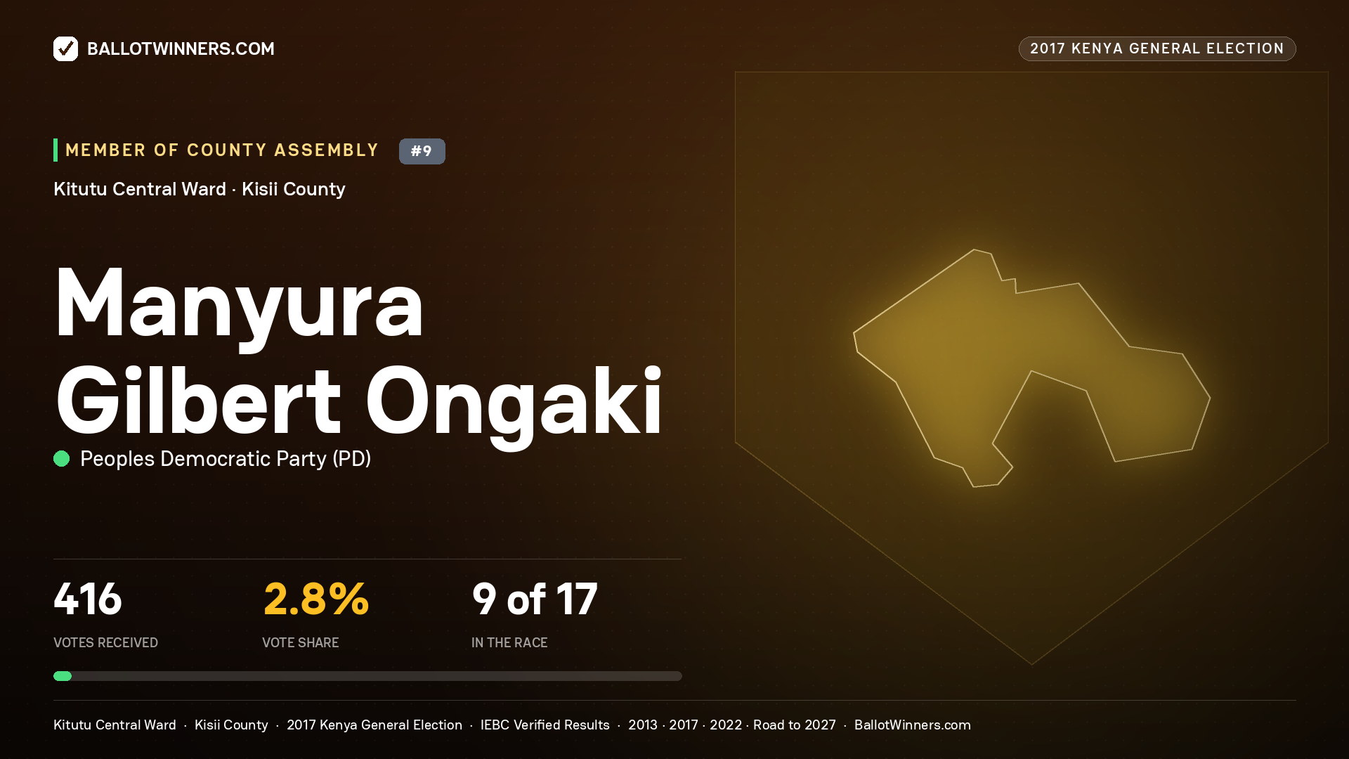 MANYURA GILBERT ONGAKI, PEOPLES DEMOCRATIC PARTY, contested Member of County Assembly for KITUTU   CENTRAL, 416 votes, 2017 Kenya general election.