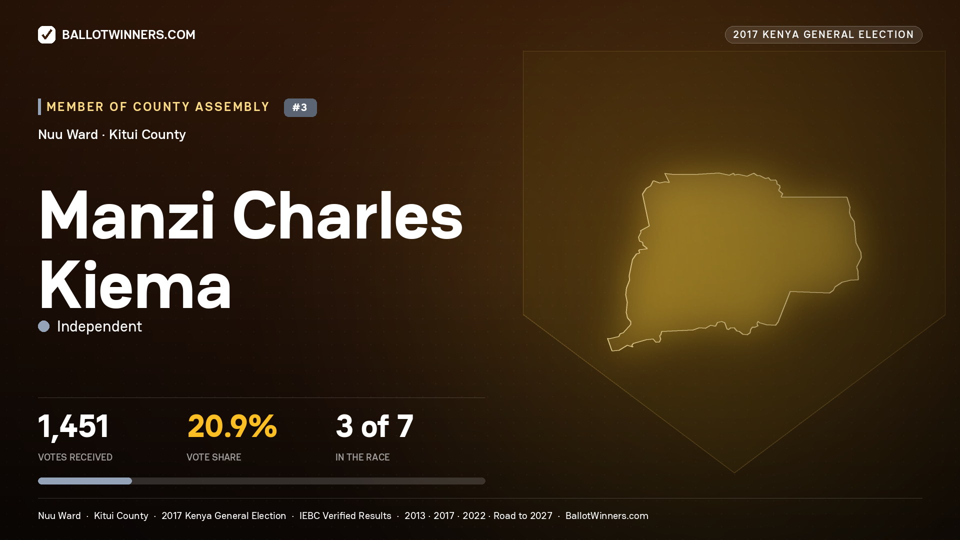 MANZI CHARLES KIEMA, INDEPENDENT, contested Member of County Assembly for NUU, 1,451 votes, 2017 Kenya general election.