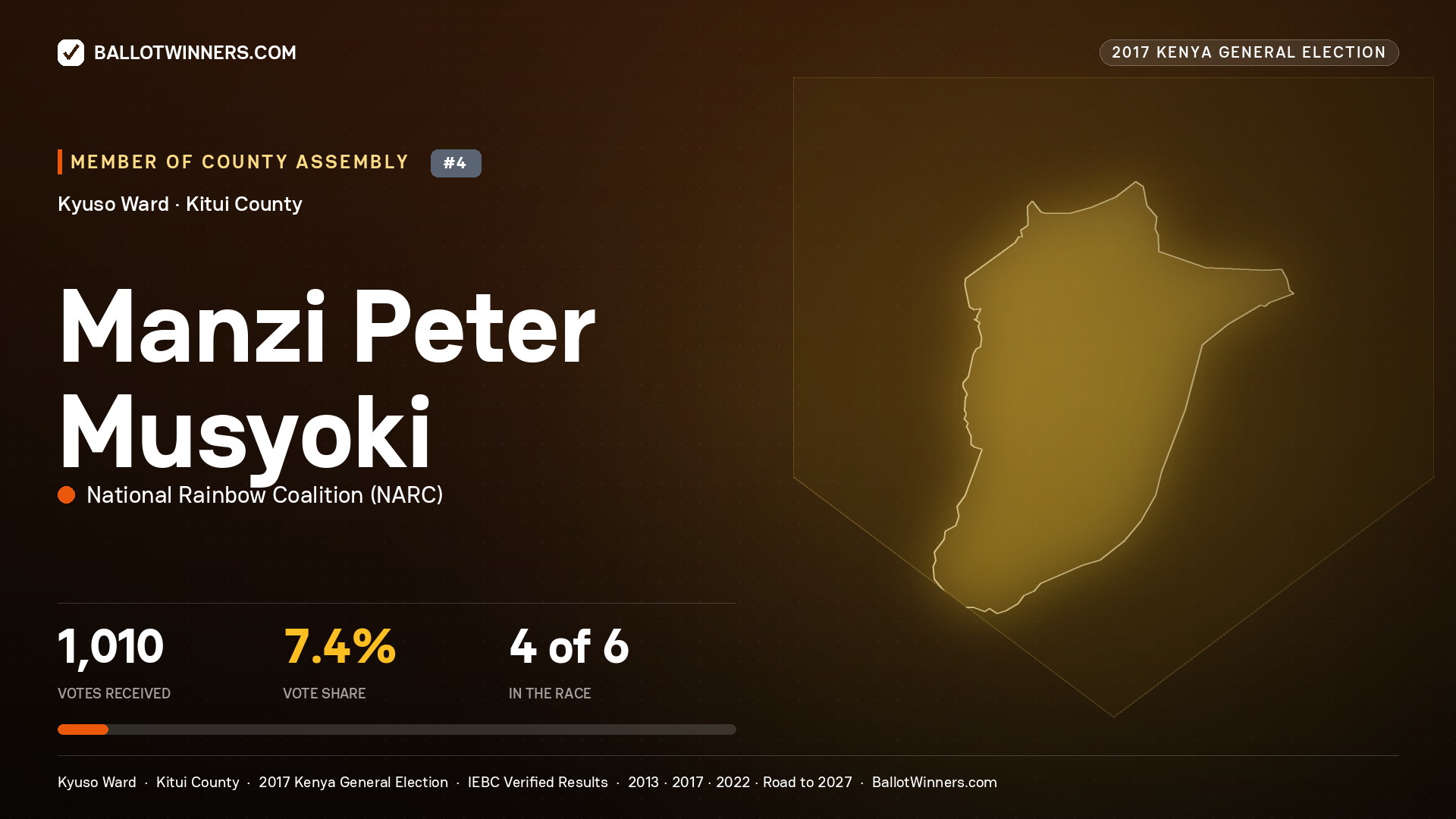 MANZI PETER MUSYOKI, NATIONAL RAINBOW COALITION, contested Member of County Assembly for KYUSO, 1,010 votes, 2017 Kenya general election.