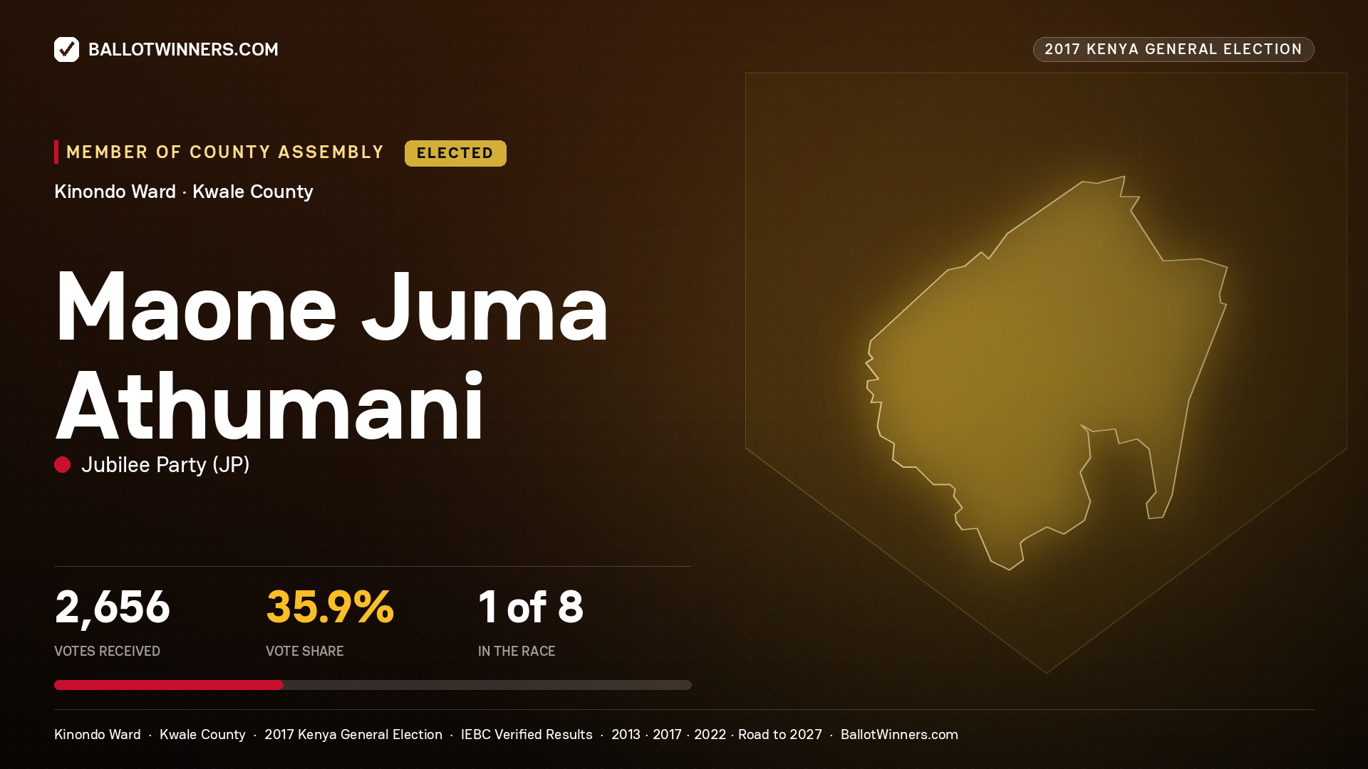 MAONE JUMA ATHUMANI, JUBILEE PARTY, elected Member of County Assembly for KINONDO, 2,656 votes, 2017 Kenya general election.