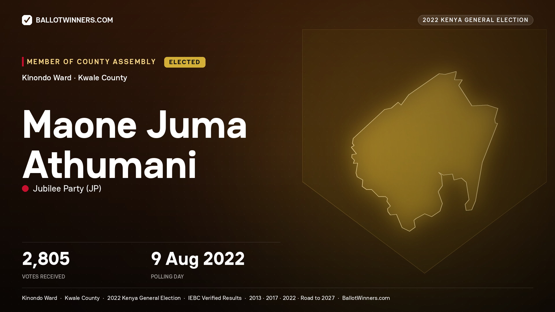 Maone Juma Athumani, Jubilee Party, elected Member of County Assembly for Kinondo, 2,805 votes, 2022 Kenya general election.