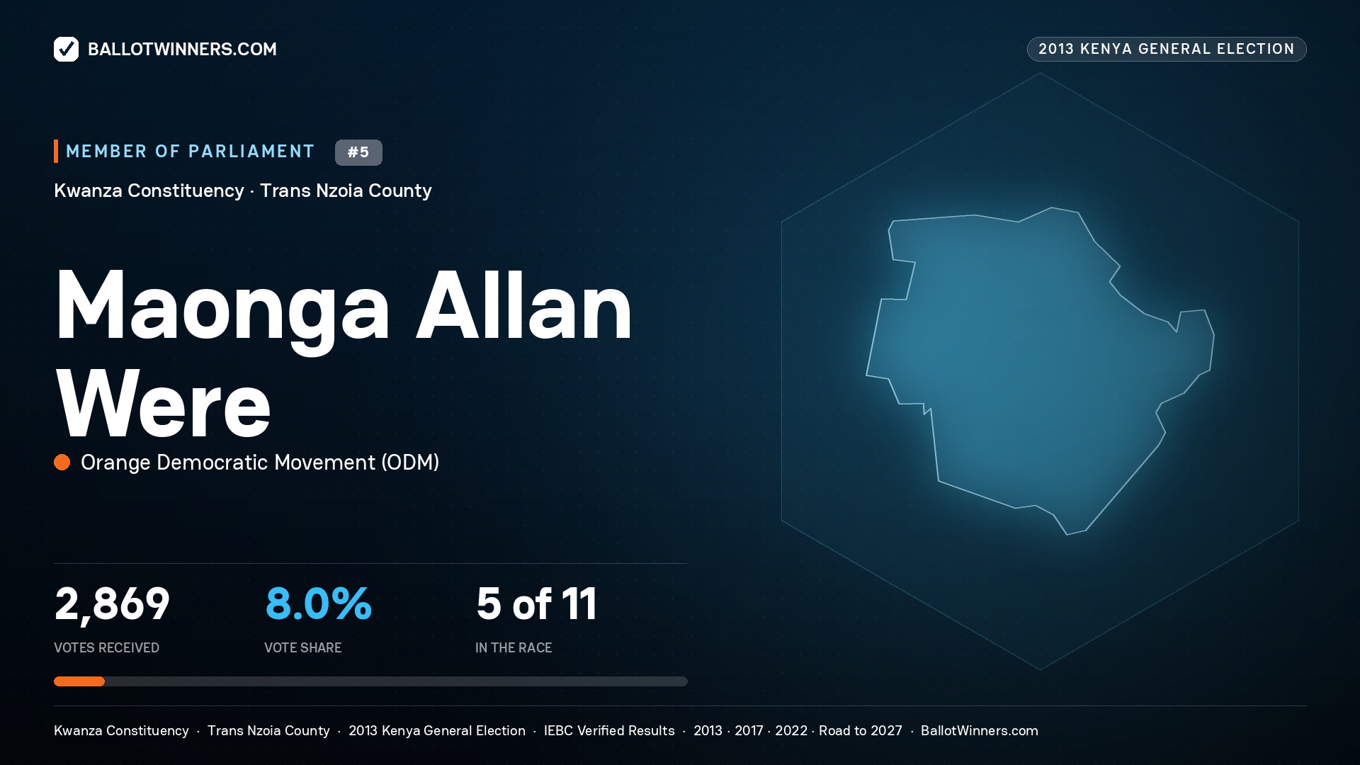 MAONGA ALLAN WERE, contested Member of Parliament for KWANZA, 2,869 votes, 2013 Kenya general election.