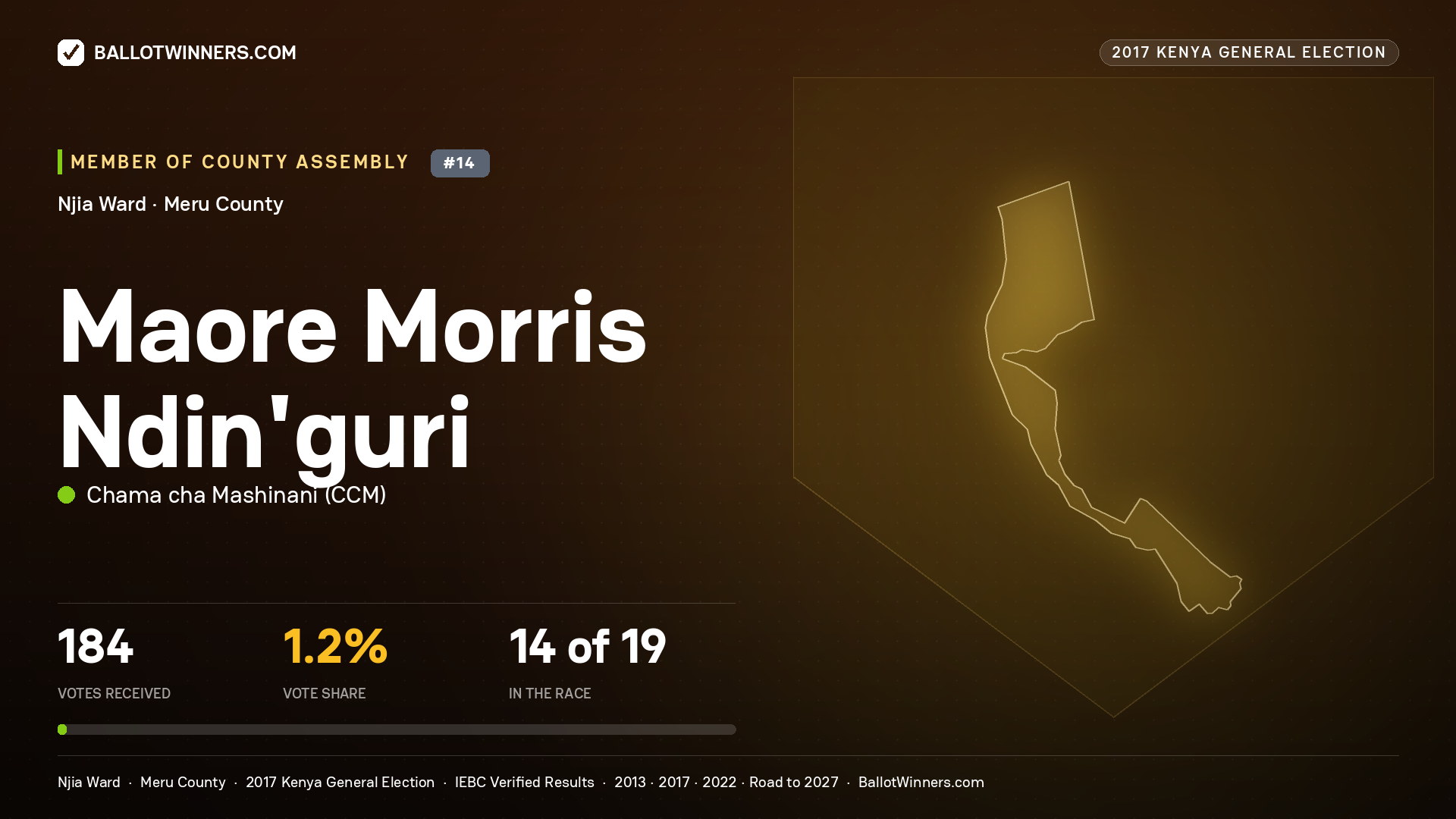 MAORE MORRIS NDIN'GURI, CHAMA CHA MASHINANI, contested Member of County Assembly for NJIA, 184 votes, 2017 Kenya general election.