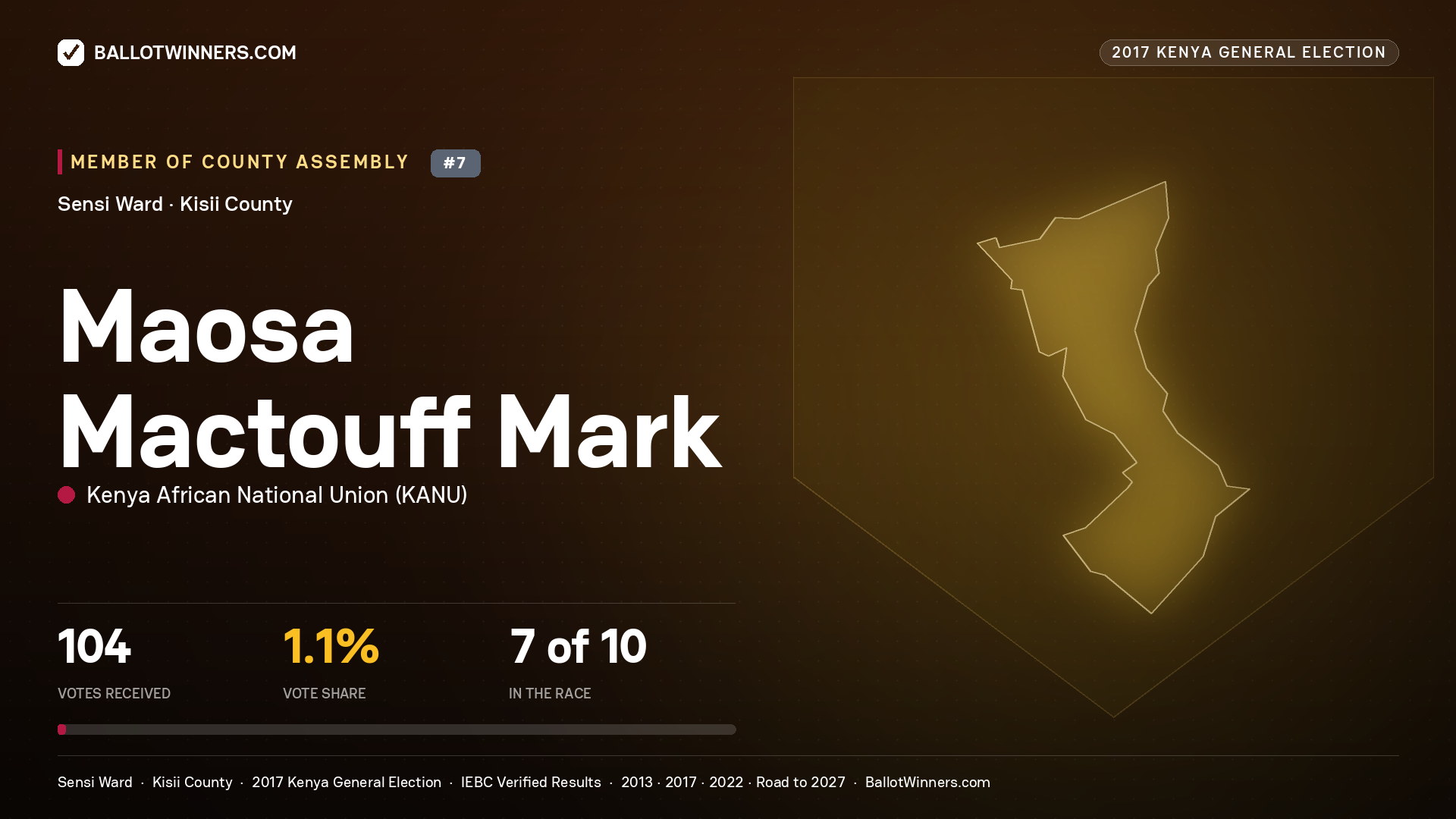 MAOSA MACTOUFF MARK, KENYA AFRICAN NATIONAL UNION, contested Member of County Assembly for SENSI, 104 votes, 2017 Kenya general election.