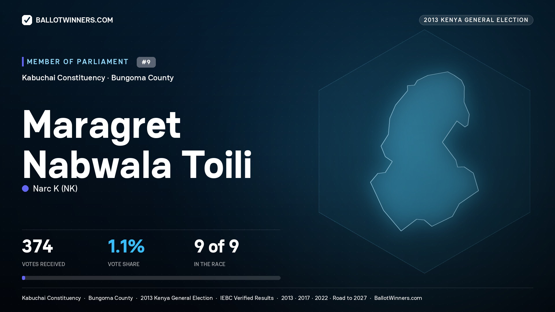 MARAGRET NABWALA TOILI, contested Member of Parliament for KABUCHAI, 374 votes, 2013 Kenya general election.