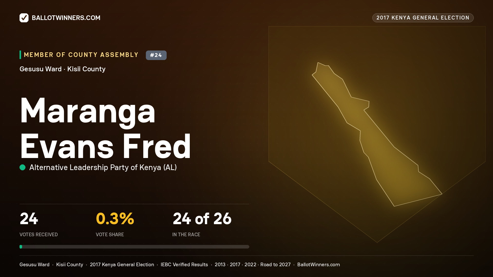 MARANGA EVANS FRED, ALTERNATIVE LEADERSHIP PARTY OF KENYA, contested Member of County Assembly for GESUSU, 24 votes, 2017 Kenya general election.