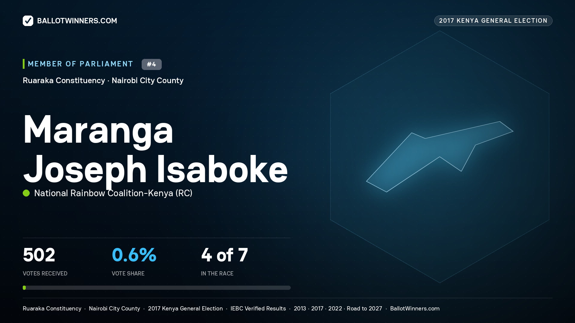 MARANGA JOSEPH ISABOKE, NATIONAL RAINBOW COALITION-KENYA, contested Member of Parliament for RUARAKA, 502 votes, 2017 Kenya general election.