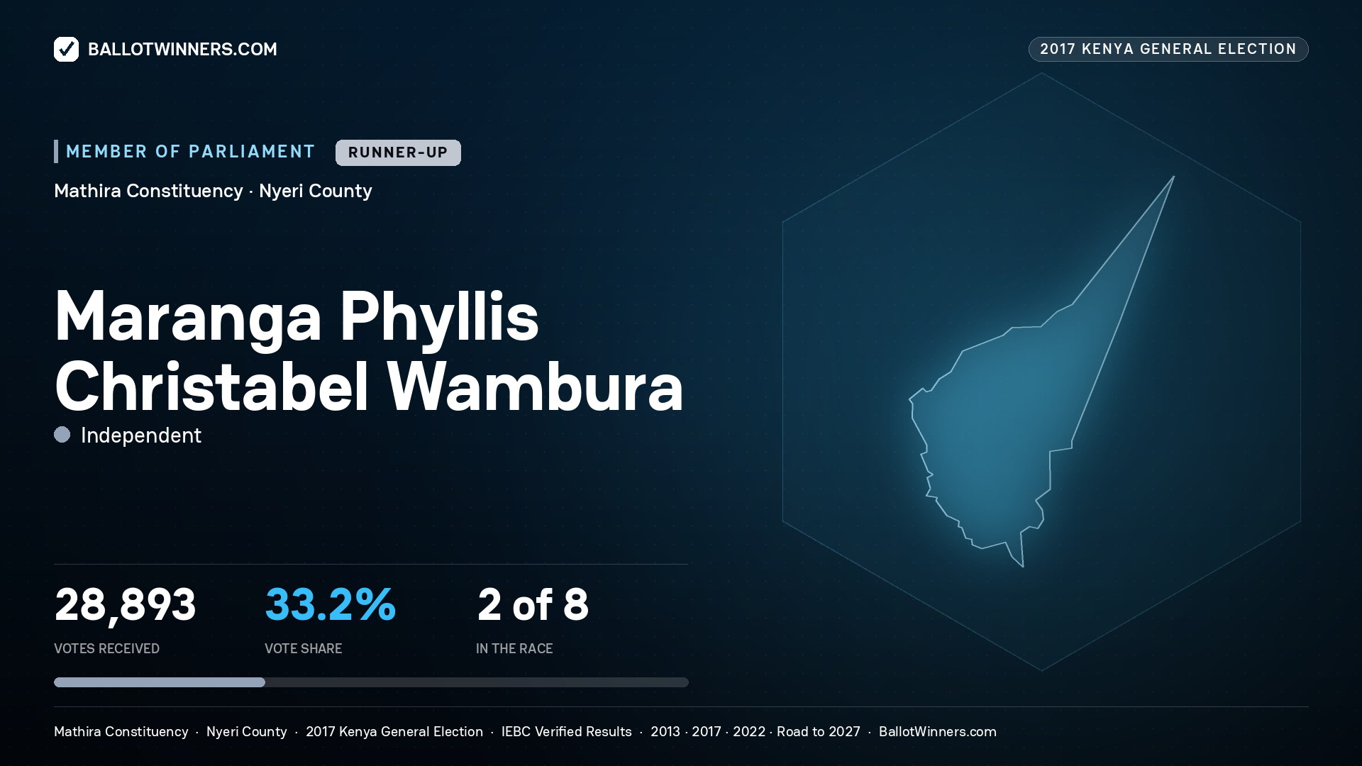 MARANGA PHYLLIS CHRISTABEL WAMBURA, INDEPENDENT, contested Member of Parliament for MATHIRA, 28,893 votes, 2017 Kenya general election.