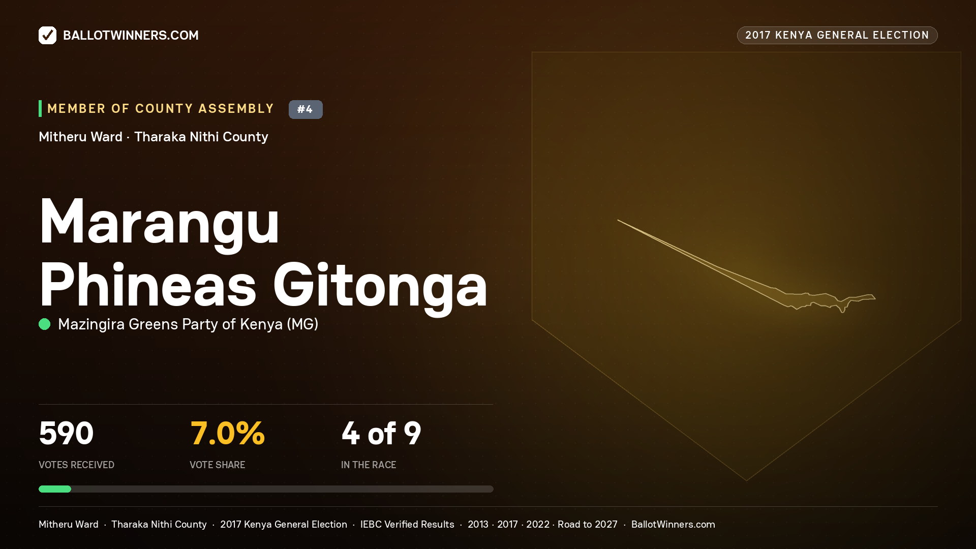 MARANGU PHINEAS GITONGA, MAZINGIRA GREENS PARTY OF KENYA, contested Member of County Assembly for MITHERU, 590 votes, 2017 Kenya general election.