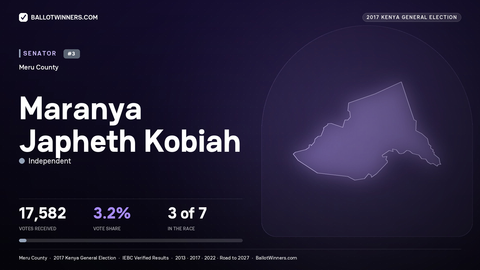 MARANYA JAPHETH KOBIAH, INDEPENDENT, contested Senator for MERU, 17,582 votes, 2017 Kenya general election.
