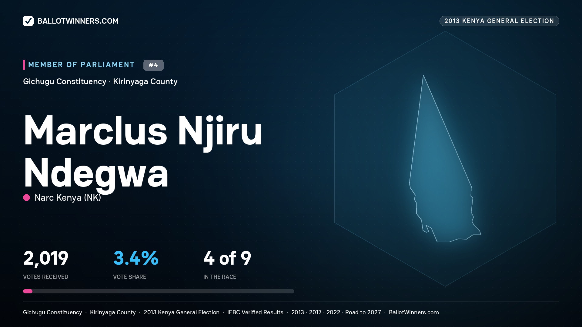 MARCLUS NJIRU NDEGWA, contested Member of Parliament for GICHUGU, 2,019 votes, 2013 Kenya general election.
