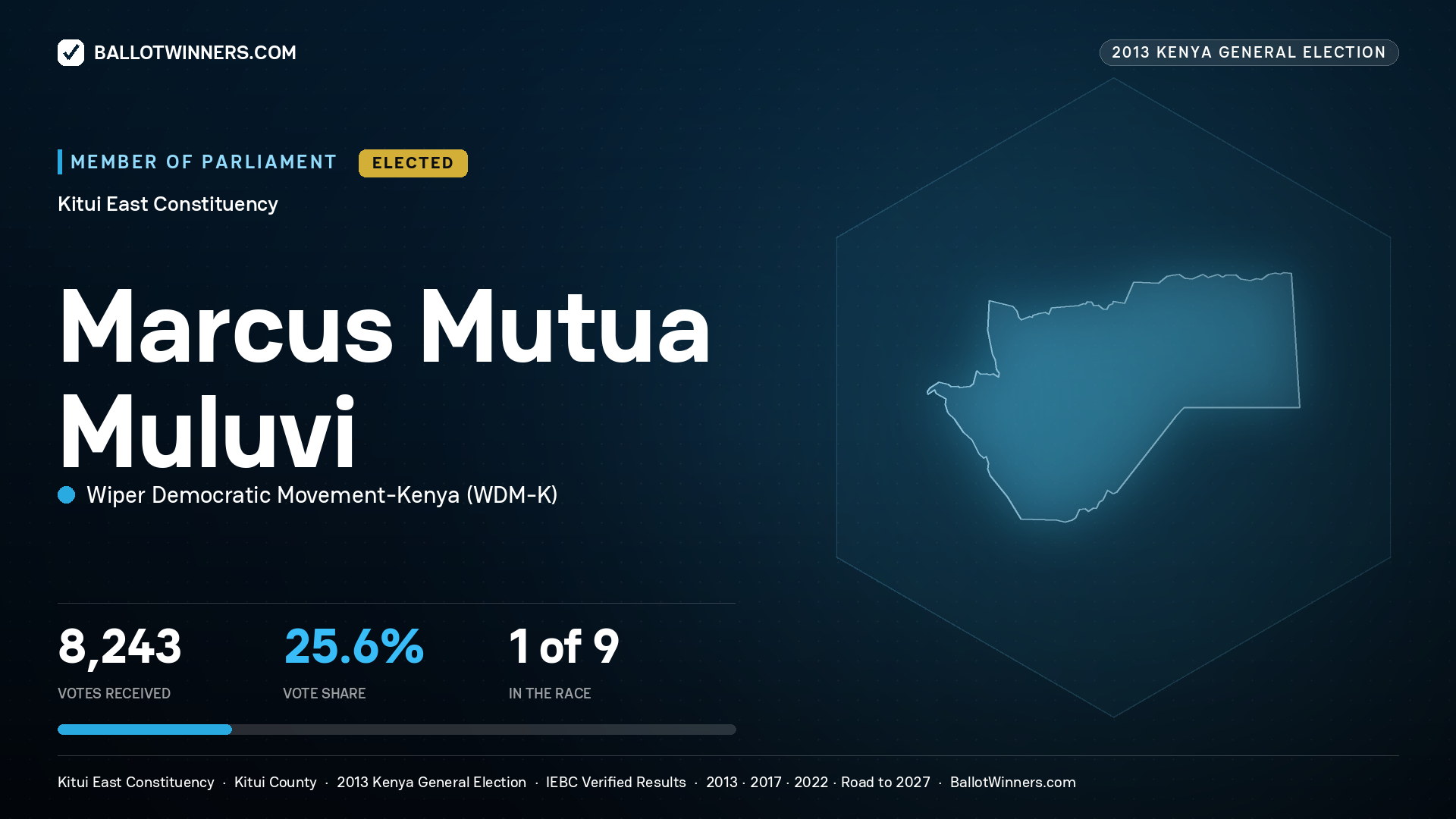 MARCUS MUTUA MULUVI, elected Member of Parliament for KITUI EAST, 8,243 votes, 2013 Kenya general election.