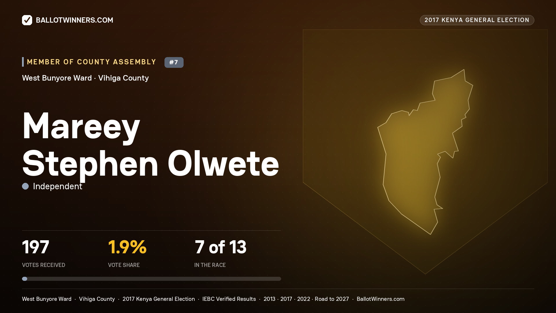 MAREEY STEPHEN OLWETE, INDEPENDENT, contested Member of County Assembly for WEST BUNYORE, 197 votes, 2017 Kenya general election.