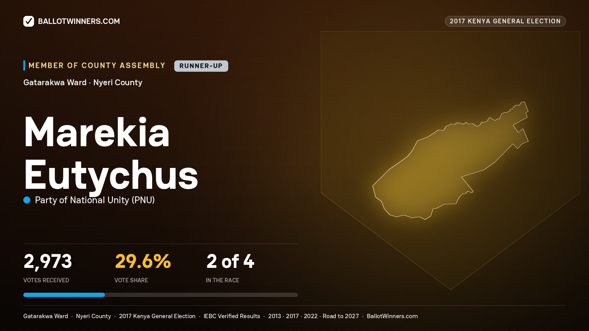 MAREKIA EUTYCHUS, PARTY OF NATIONAL UNITY, contested Member of County Assembly for GATARAKWA, 2,973 votes, 2017 Kenya general election.