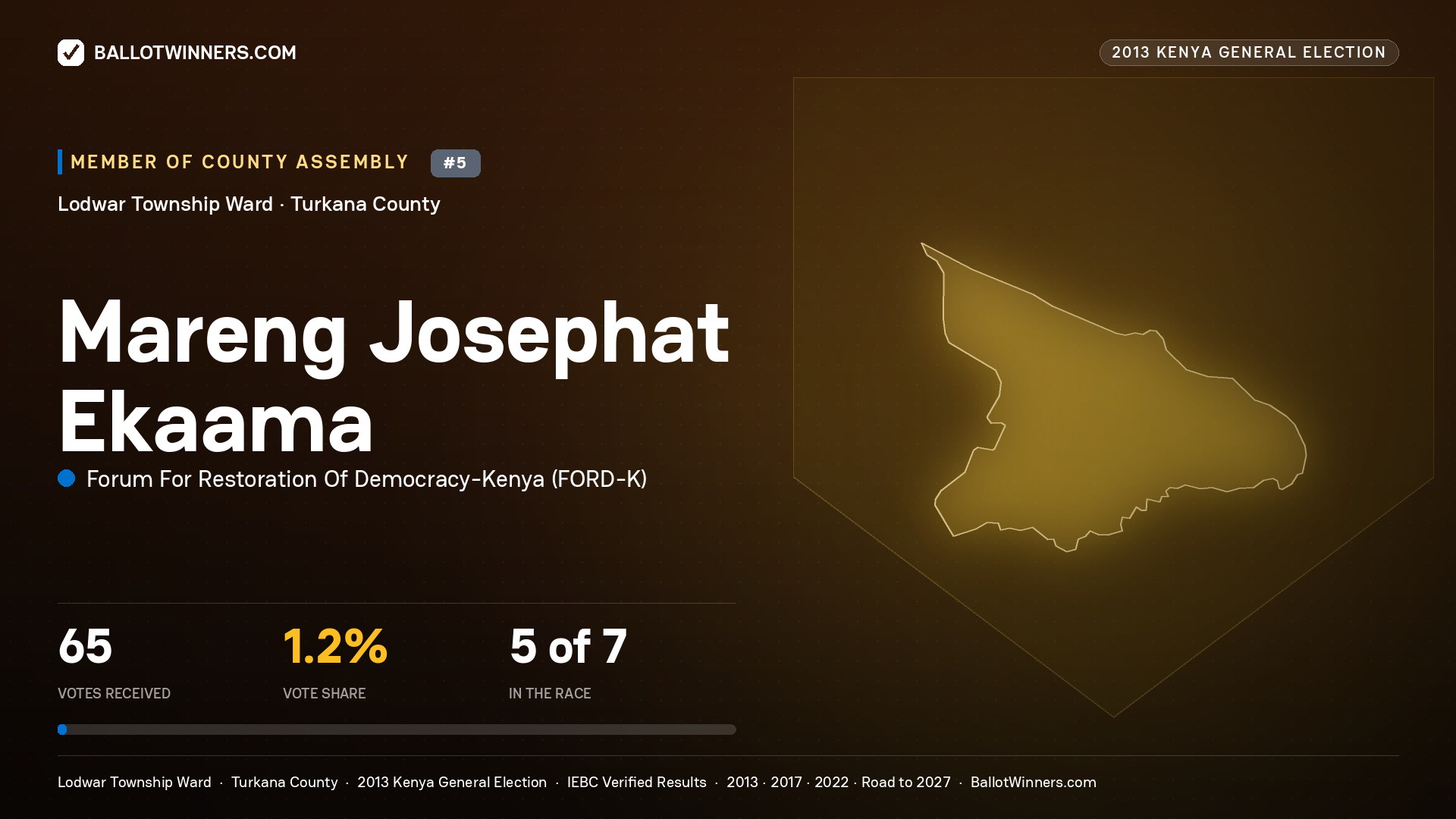 MARENG JOSEPHAT EKAAMA, contested Member of County Assembly for LODWAR TOWNSHIP, 65 votes, 2013 Kenya general election.