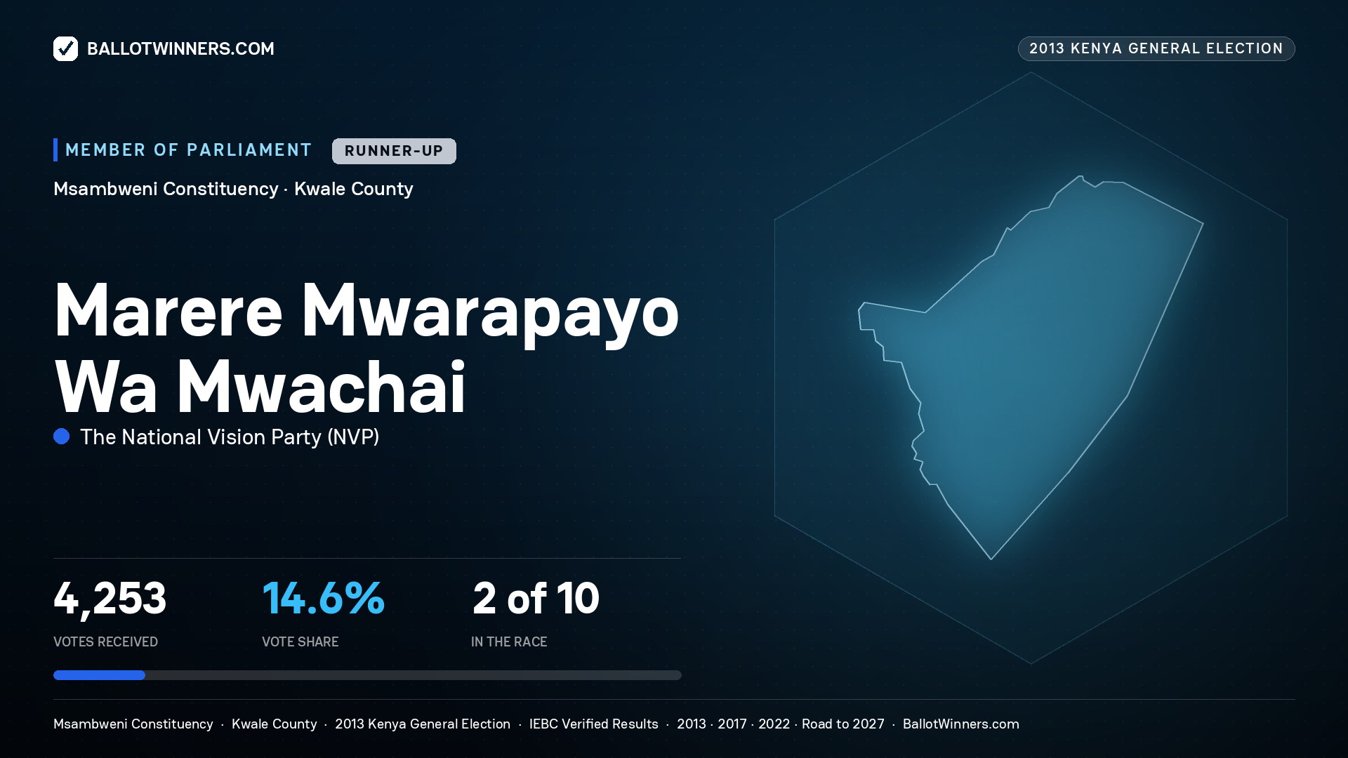 MARERE MWARAPAYO WA MWACHAI, contested Member of Parliament for MSAMBWENI, 4,253 votes, 2013 Kenya general election.
