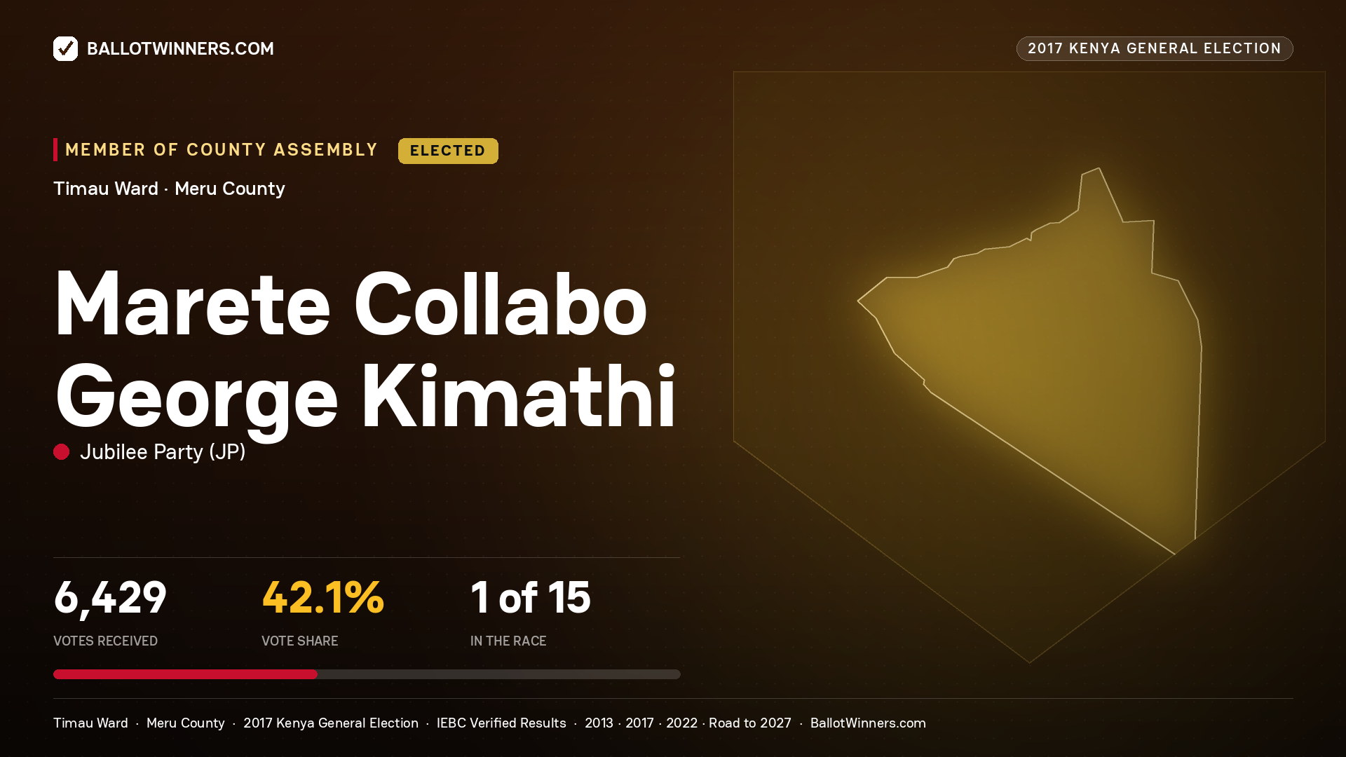 MARETE COLLABO GEORGE KIMATHI, JUBILEE PARTY, elected Member of County Assembly for TIMAU, 6,429 votes, 2017 Kenya general election.