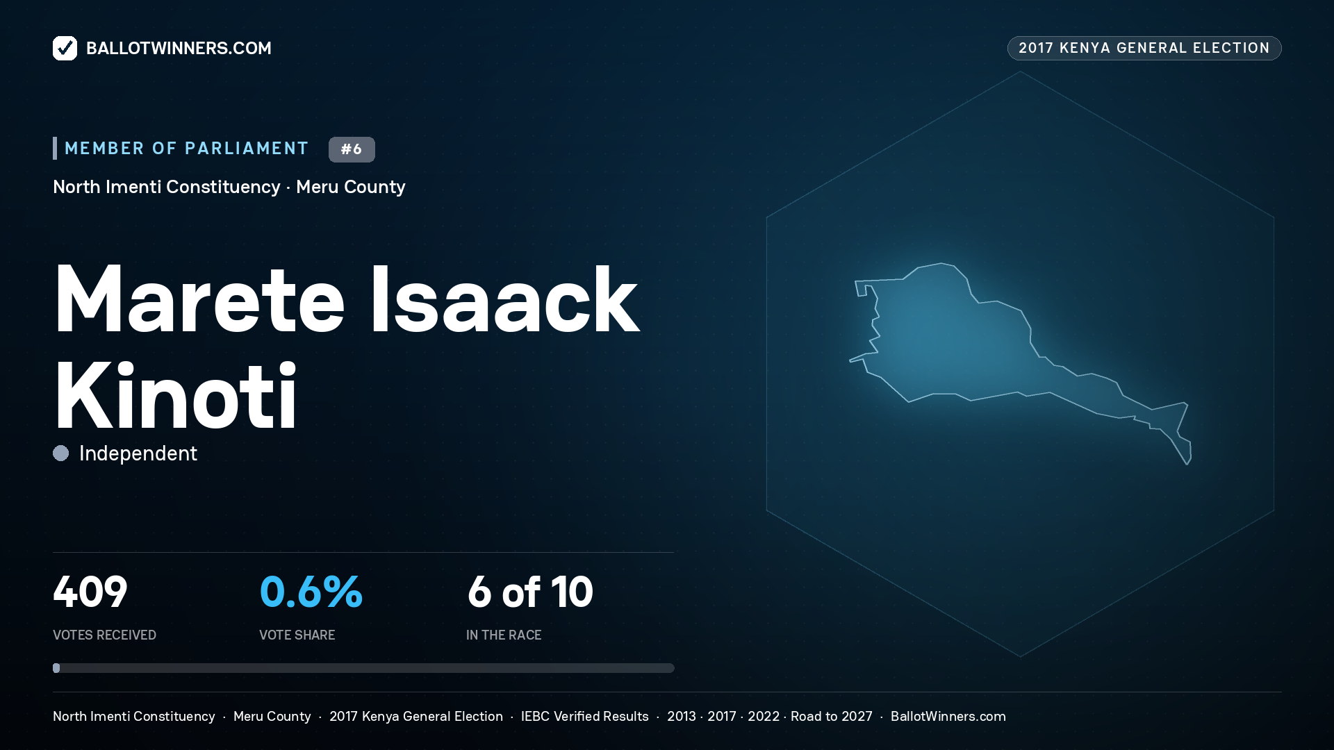 MARETE ISAACK KINOTI, INDEPENDENT, contested Member of Parliament for NORTH IMENTI, 409 votes, 2017 Kenya general election.