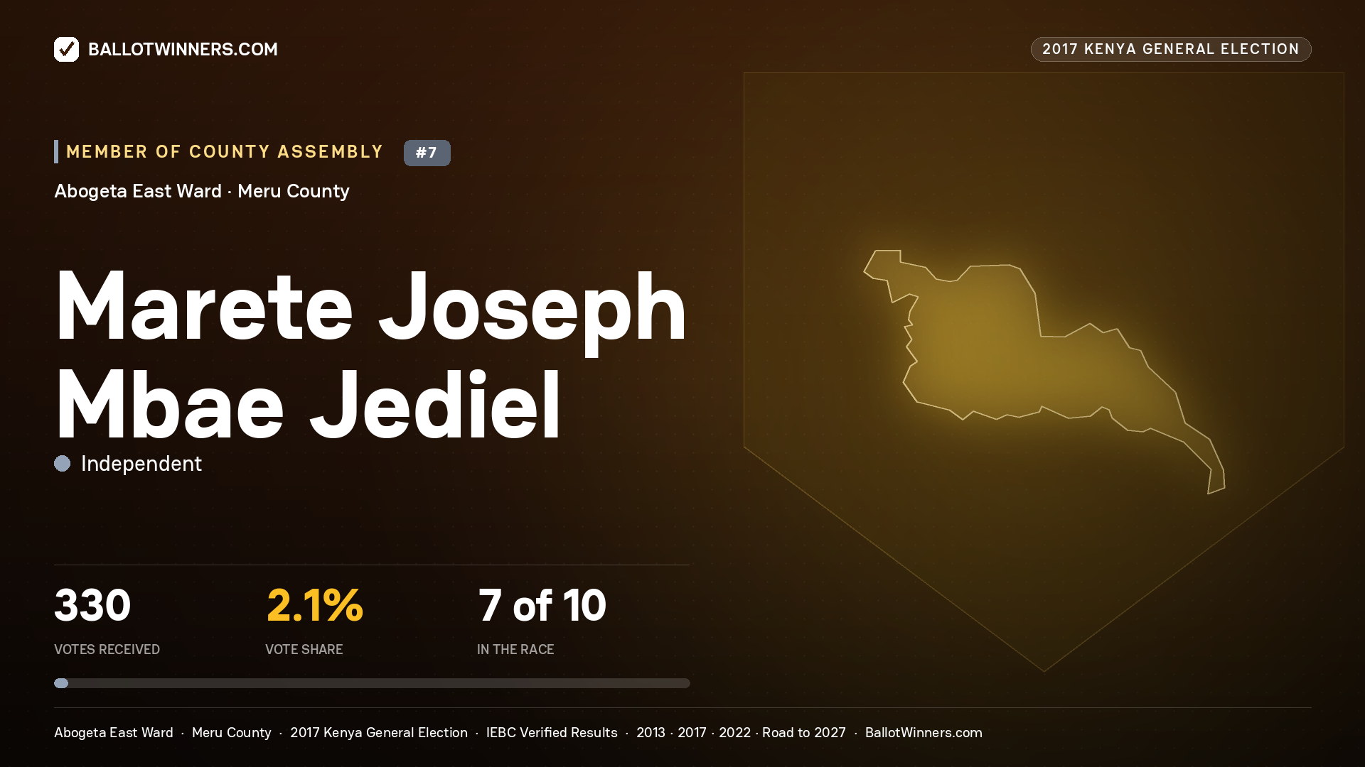 MARETE JOSEPH MBAE JEDIEL, INDEPENDENT, contested Member of County Assembly for ABOGETA EAST, 330 votes, 2017 Kenya general election.