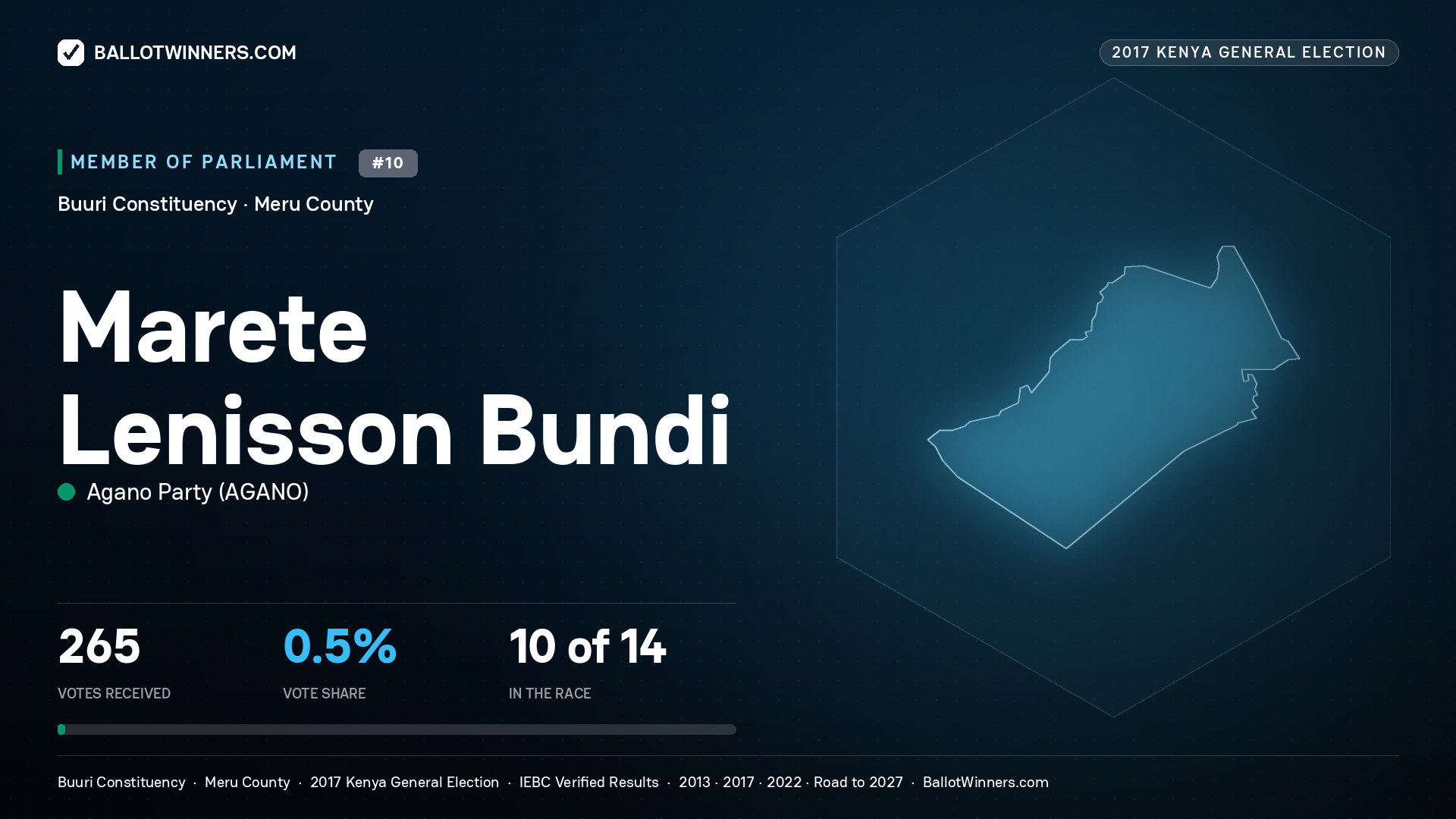 MARETE LENISSON BUNDI, AGANO PARTY, contested Member of Parliament for BUURI, 265 votes, 2017 Kenya general election.