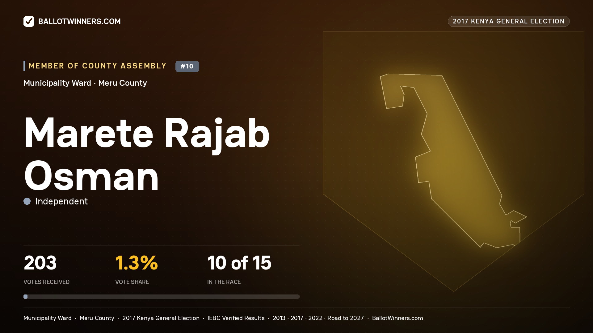MARETE RAJAB OSMAN, INDEPENDENT, contested Member of County Assembly for MUNICIPALITY, 203 votes, 2017 Kenya general election.