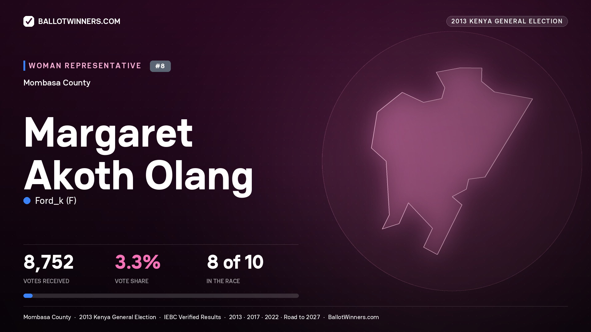 MARGARET AKOTH OLANG., contested Women Representative for MOMBASA, 8,752 votes, 2013 Kenya general election.