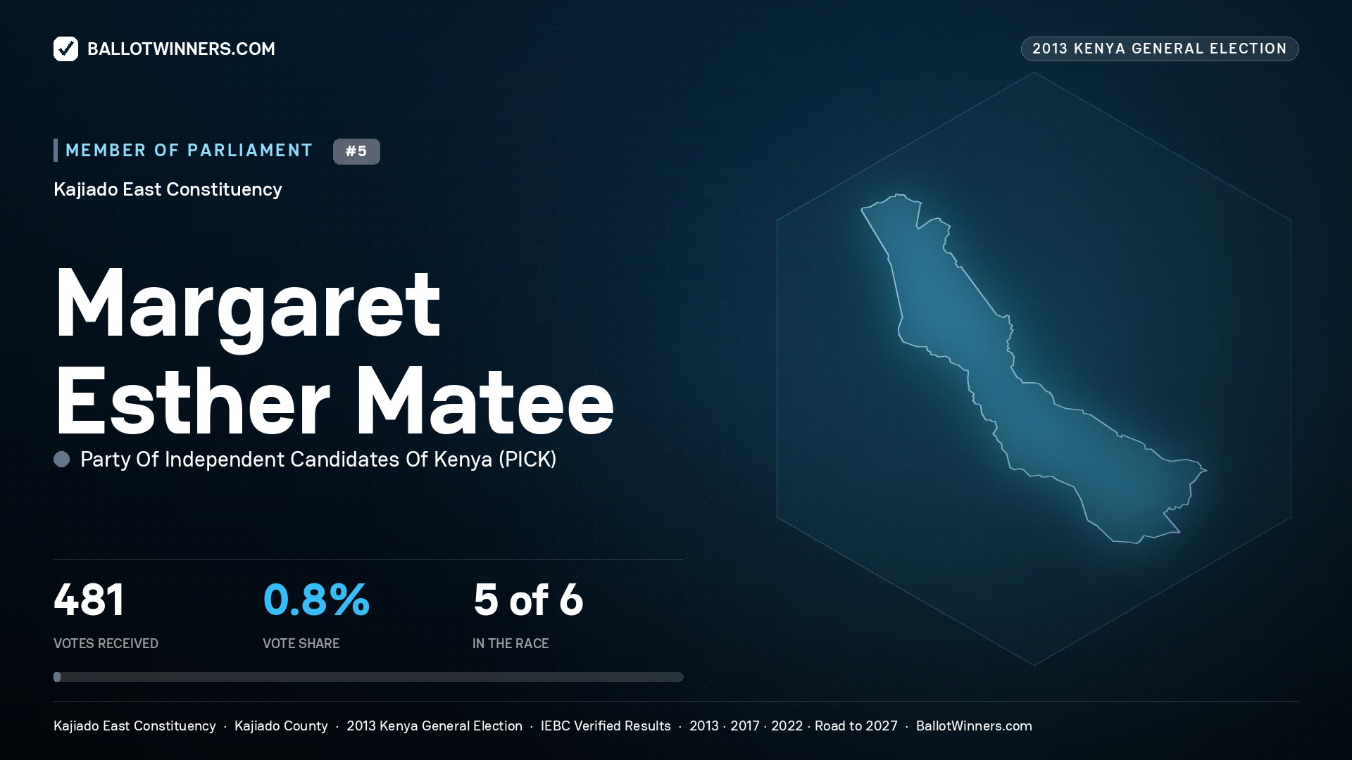 MARGARET ESTHER MATEE, contested Member of Parliament for KAJIADO EAST, 481 votes, 2013 Kenya general election.