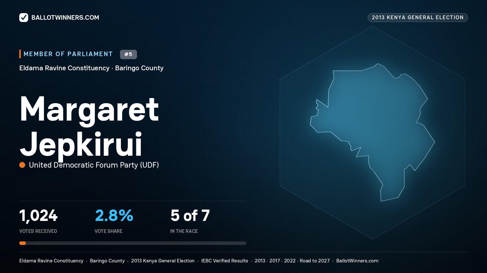 MARGARET JEPKIRUI, contested Member of Parliament for ELDAMA RAVINE, 1,024 votes, 2013 Kenya general election.