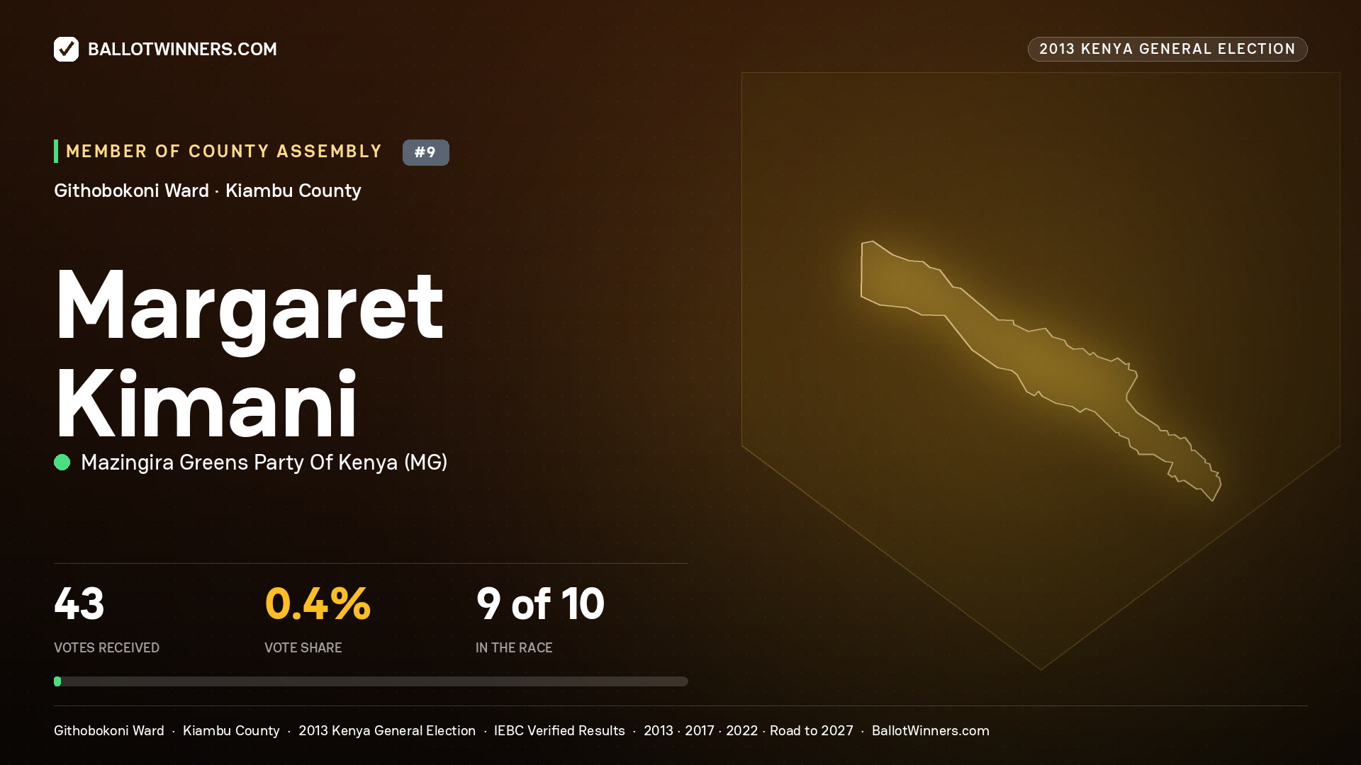 MARGARET KIMANI, contested Member of County Assembly for GITHOBOKONI, 43 votes, 2013 Kenya general election.