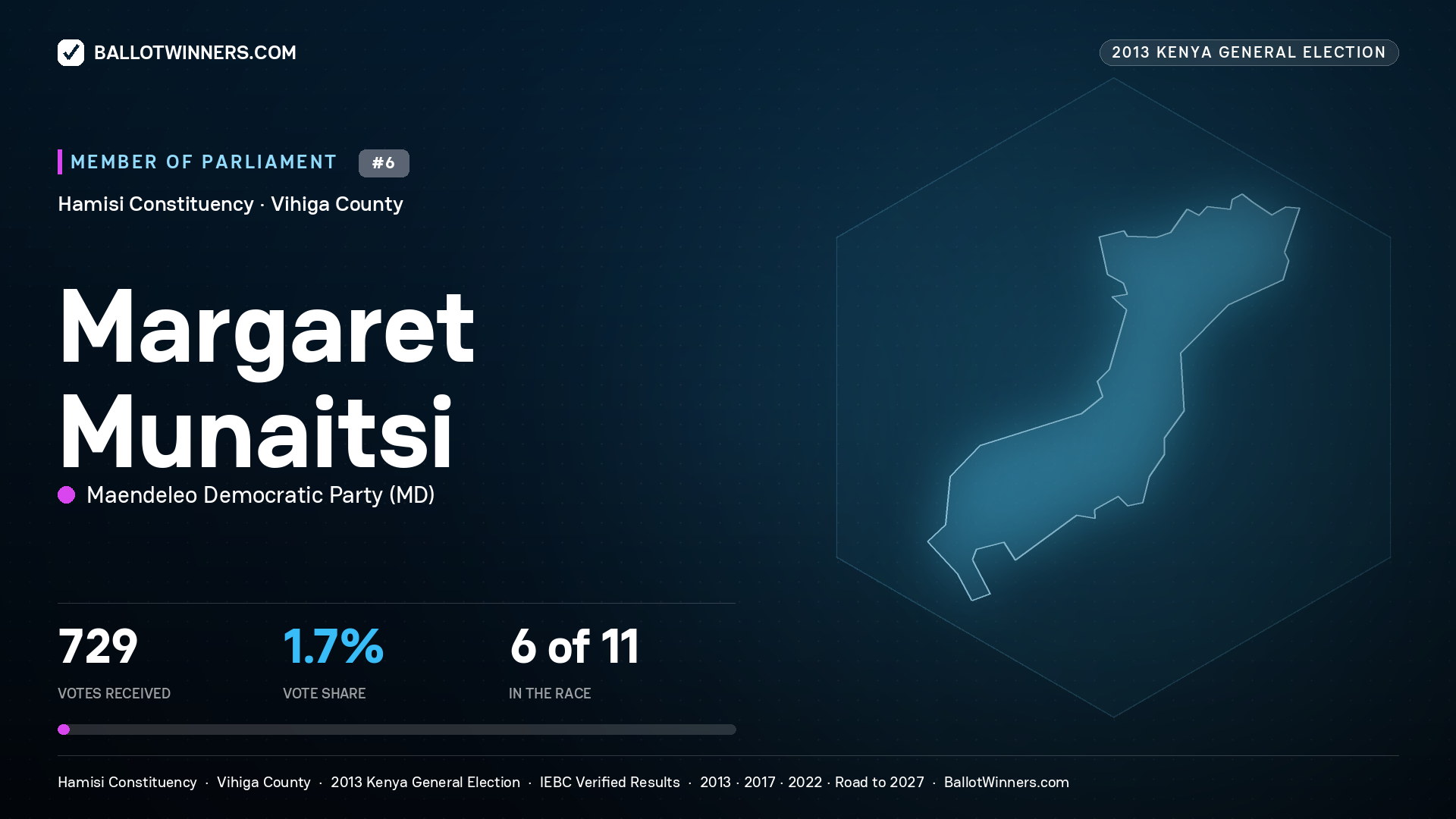 MARGARET MUNAITSI, contested Member of Parliament for HAMISI, 729 votes, 2013 Kenya general election.