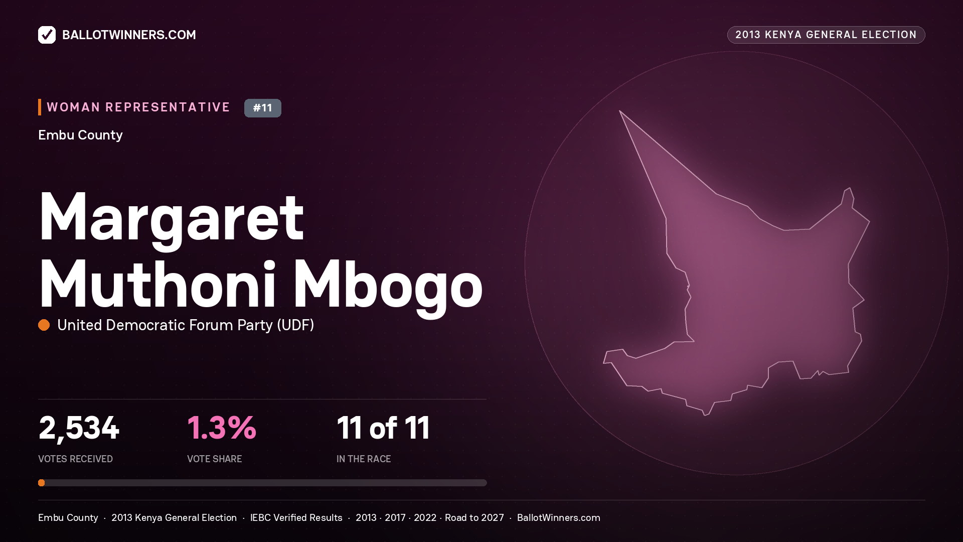 MARGARET MUTHONI MBOGO, contested Women Representative for EMBU, 2,534 votes, 2013 Kenya general election.