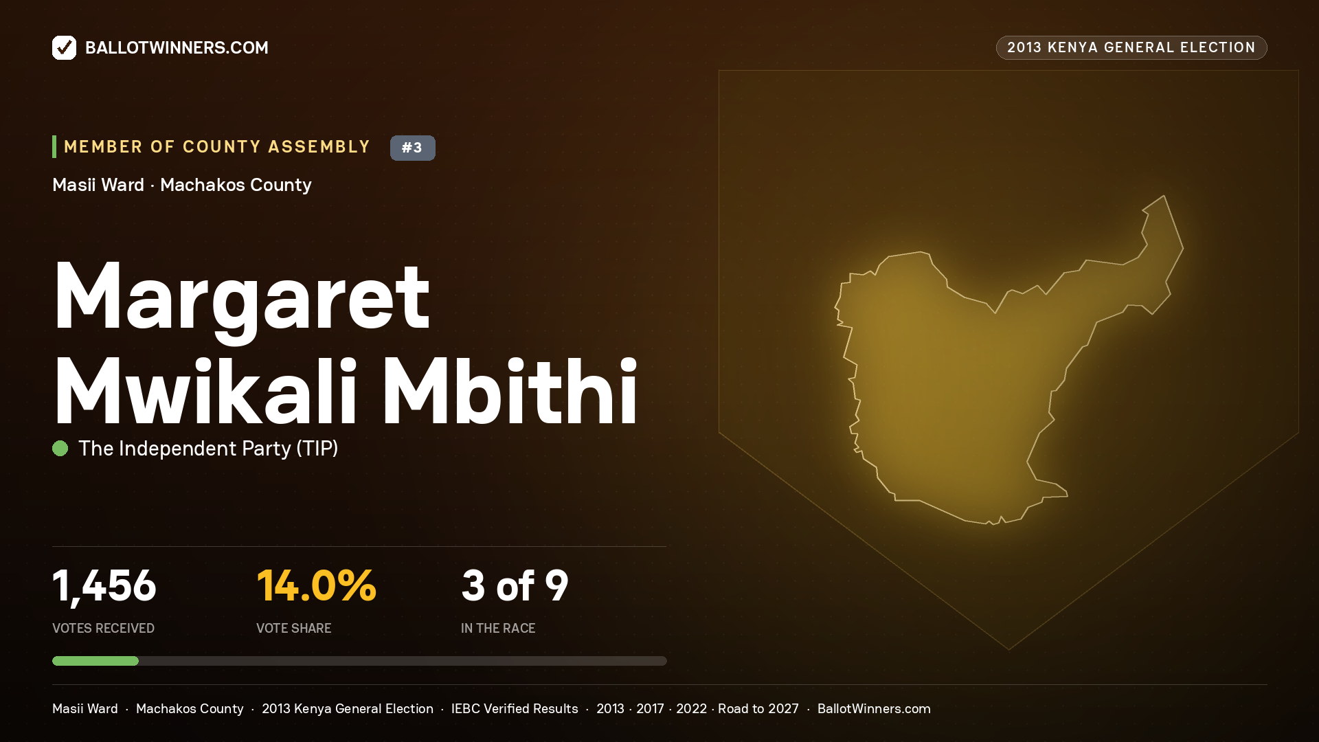 MARGARET MWIKALI MBITHI, contested Member of County Assembly for MASII, 1,456 votes, 2013 Kenya general election.