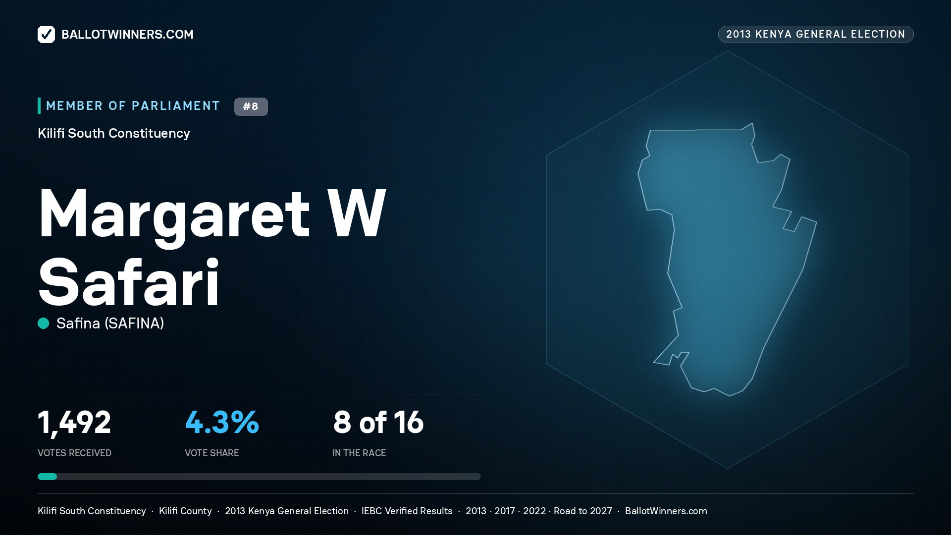 MARGARET W SAFARI, contested Member of Parliament for KILIFI SOUTH, 1,492 votes, 2013 Kenya general election.
