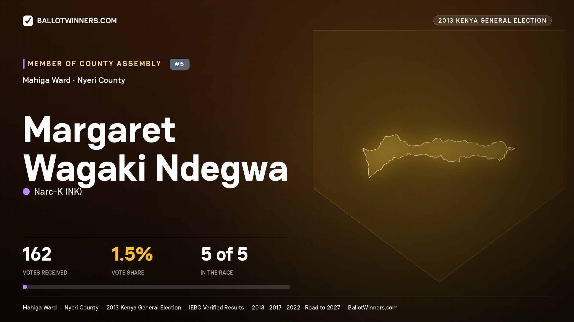MARGARET WAGAKI NDEGWA, contested Member of County Assembly for MAHIGA, 162 votes, 2013 Kenya general election.