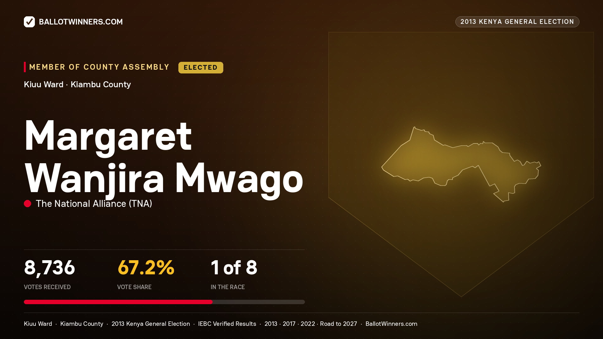 MARGARET WANJIRA
MWAGO, elected Member of County Assembly for KIUU, 8,736 votes, 2013 Kenya general election.
