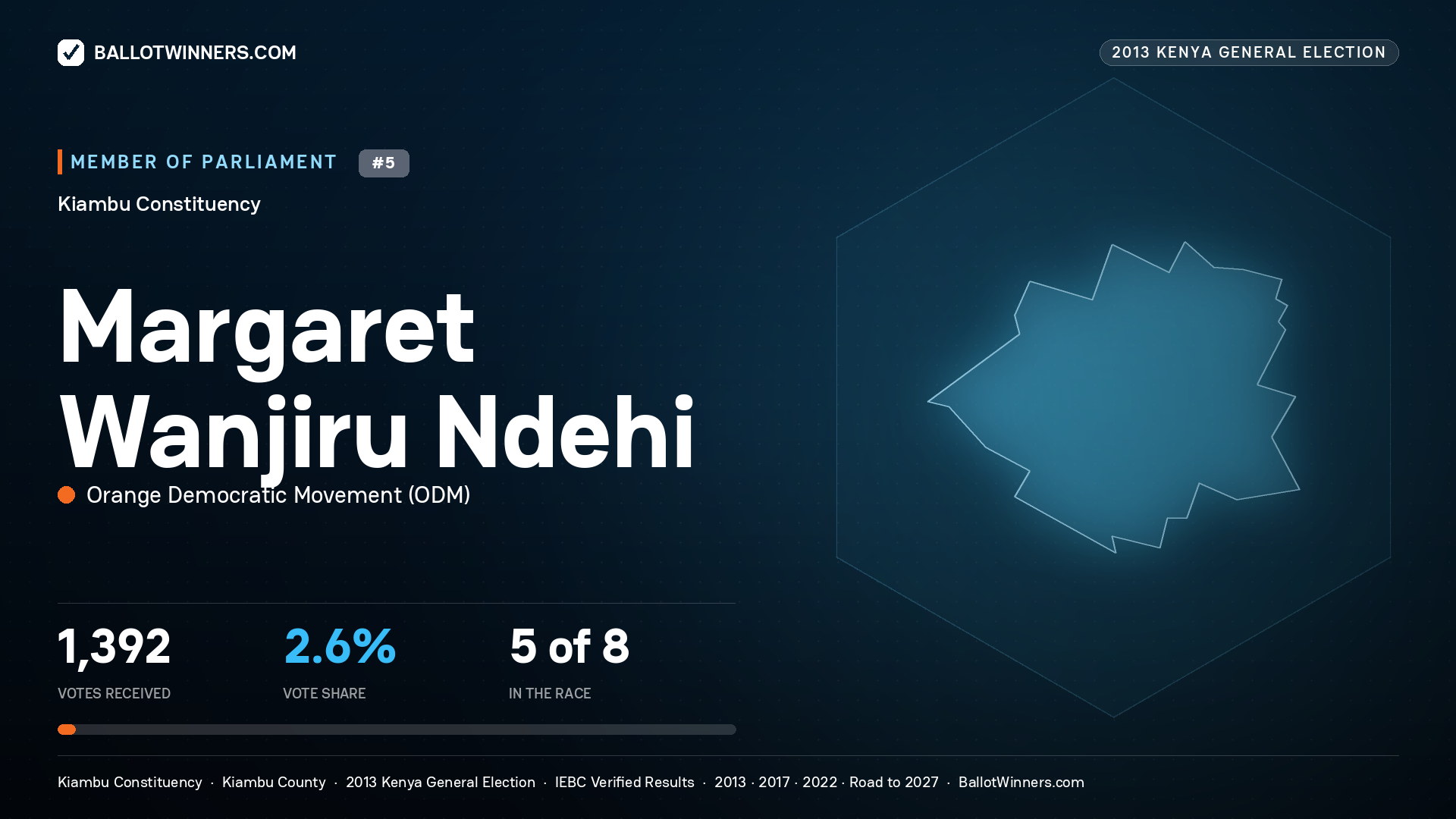 MARGARET WANJIRU NDEHI, contested Member of Parliament for KIAMBU, 1,392 votes, 2013 Kenya general election.