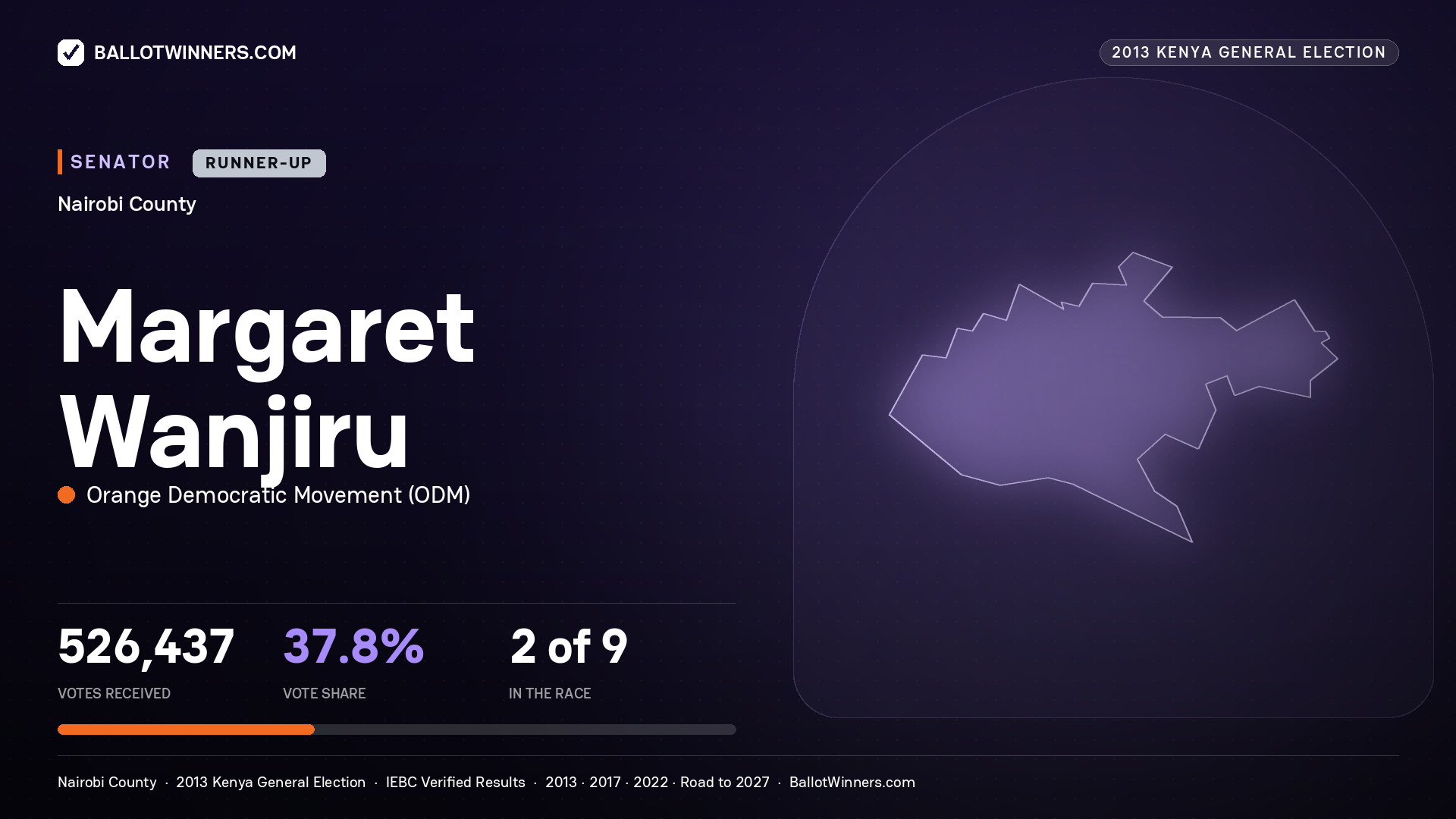 MARGARET WANJIRU, contested Senator for NAIROBI, 526,437 votes, 2013 Kenya general election.